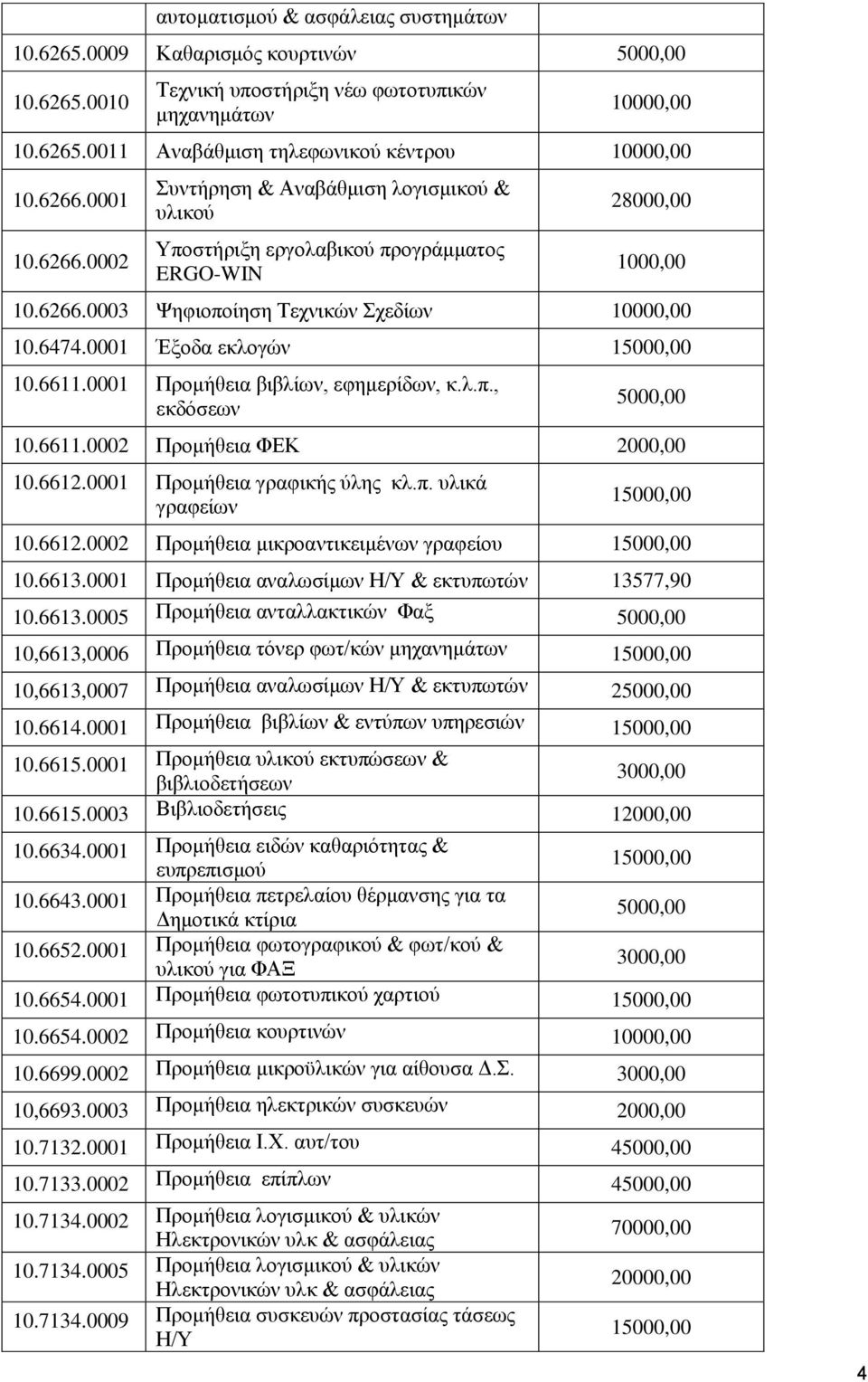 6611.0001 Πξνκήζεηα βηβιίωλ, εθεκεξίδωλ, θ.ι.π., εθδόζεωλ 10.6611.0002 Πξνκήζεηα ΦΔΚ 2000,00 10.6612.0001 Πξνκήζεηα γξαθηθήο ύιεο θι.π. πιηθά γξαθείωλ 1 10.6612.0002 Πξνκήζεηα κηθξναληηθεηκέλωλ γξαθείνπ 1 10.