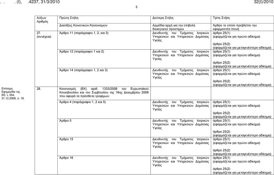 Άρθρο 14 (παράγραφοι 1, 2 και 3) Διευθυντής του Τμήματος Ιατρικών 28. Κανονισμός (ΕΚ) αριθ.