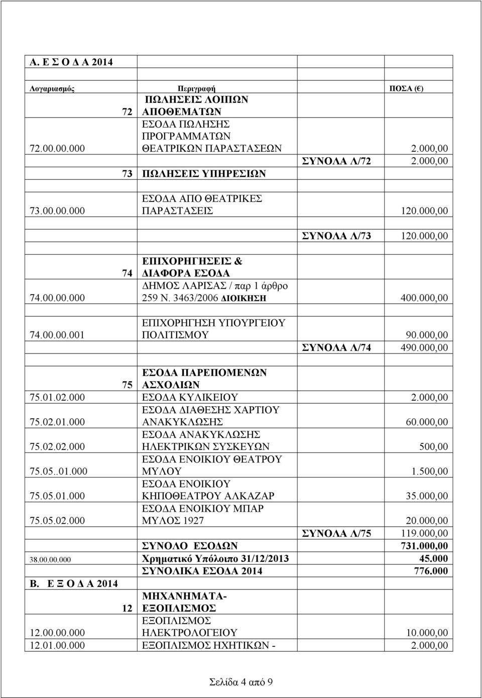 000,00 ΣΥΝΟΛΑ Λ/74 490.000,00 ΕΣΟΔΑ ΠΑΡΕΠΟΜΕΝΩΝ 75 ΑΣΧΟΛΙΩΝ 75.01.02.000 ΕΣΟΔΑ ΚΥΛΙΚΕΙΟΥ 2.000,00 75.02.01.000 ΕΣΟΔΑ ΔΙΑΘΕΣΗΣ ΧΑΡΤΙΟΥ ΑΝΑΚΥΚΛΩΣΗΣ 60.000,00 75.02.02.000 ΕΣΟΔΑ ΑΝΑΚΥΚΛΩΣΗΣ ΗΛΕΚΤΡΙΚΩΝ ΣΥΣΚΕΥΩΝ 500,00 75.