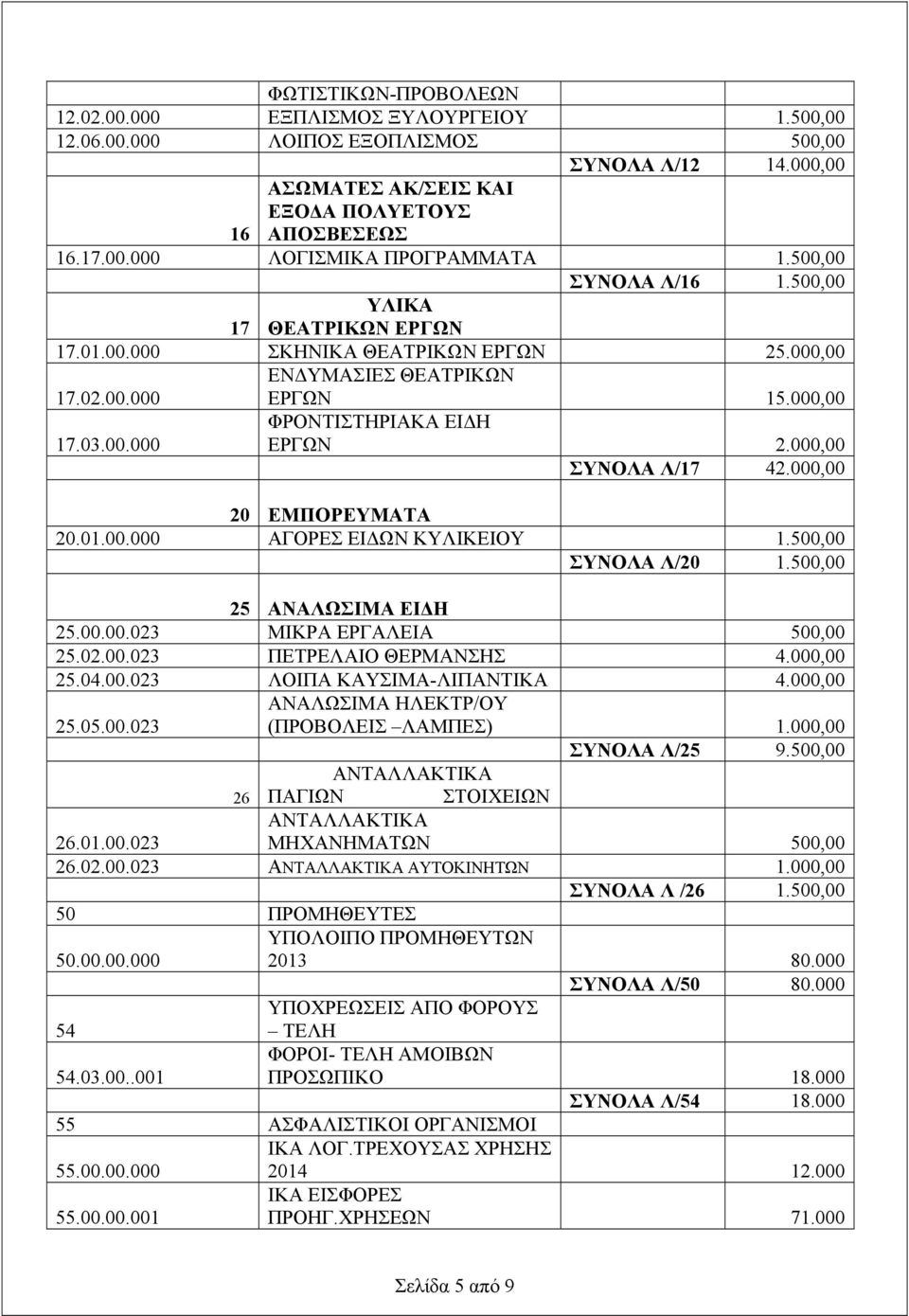 000,00 ΣΥΝΟΛΑ Λ/17 42.000,00 20 ΕΜΠΟΡΕΥΜΑΤΑ 20.01.00.000 ΑΓΟΡΕΣ ΕΙΔΩΝ ΚΥΛΙΚΕΙΟΥ 1.500,00 ΣΥΝΟΛΑ Λ/20 1.500,00 25 ΑΝΑΛΩΣΙΜΑ ΕΙΔΗ 25.00.00.023 ΜΙΚΡΑ ΕΡΓΑΛΕΙΑ 500,00 25.02.00.023 ΠΕΤΡΕΛΑΙΟ ΘΕΡΜΑΝΣΗΣ 4.