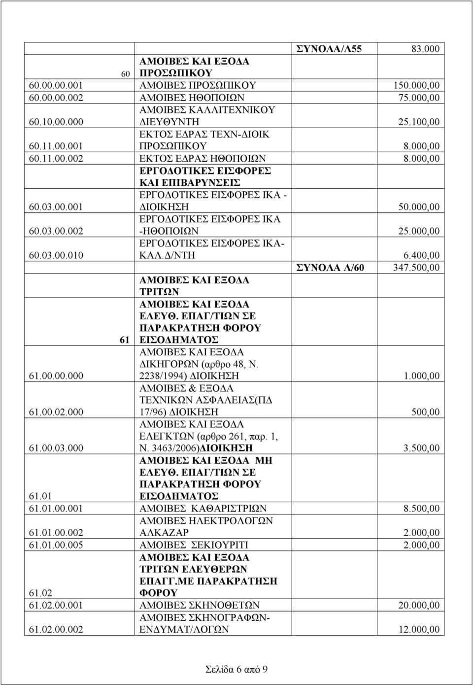 000,00 60.03.00.010 ΕΡΓΟΔΟΤΙΚΕΣ ΕΙΣΦΟΡΕΣ ΙΚΑ- ΚΑΛ.Δ/ΝΤΗ 6.400,00 ΣΥΝΟΛΑ Λ/60 347.500,00 ΤΡΙΤΩΝ ΕΛΕΥΘ. ΕΠΑΓ/ΤΙΩΝ ΣΕ ΠΑΡΑΚΡΑΤΗΣΗ ΦΟΡΟΥ 61 ΕΙΣΟΔΗΜΑΤΟΣ 61.00.00.000 ΔΙΚΗΓΟΡΩΝ (αρθρο 48, Ν.