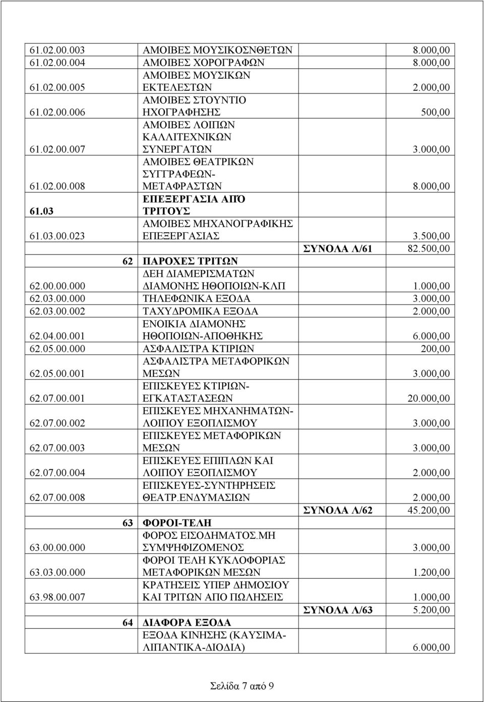 500,00 62 ΠΑΡΟΧΕΣ ΤΡΙΤΩΝ 62.00.00.000 ΔΕΗ ΔΙΑΜΕΡΙΣΜΑΤΩΝ ΔΙΑΜΟΝΗΣ ΗΘΟΠΟΙΩΝ-ΚΛΠ 1.000,00 62.03.00.000 ΤΗΛΕΦΩΝΙΚΑ ΕΞΟΔΑ 3.000,00 62.03.00.002 ΤΑΧΥΔΡΟΜΙΚΑ ΕΞΟΔΑ 2.000,00 62.04.00.001 ΕΝΟΙΚΙΑ ΔΙΑΜΟΝΗΣ ΗΘΟΠΟΙΩΝ-ΑΠΟΘΗΚΗΣ 6.