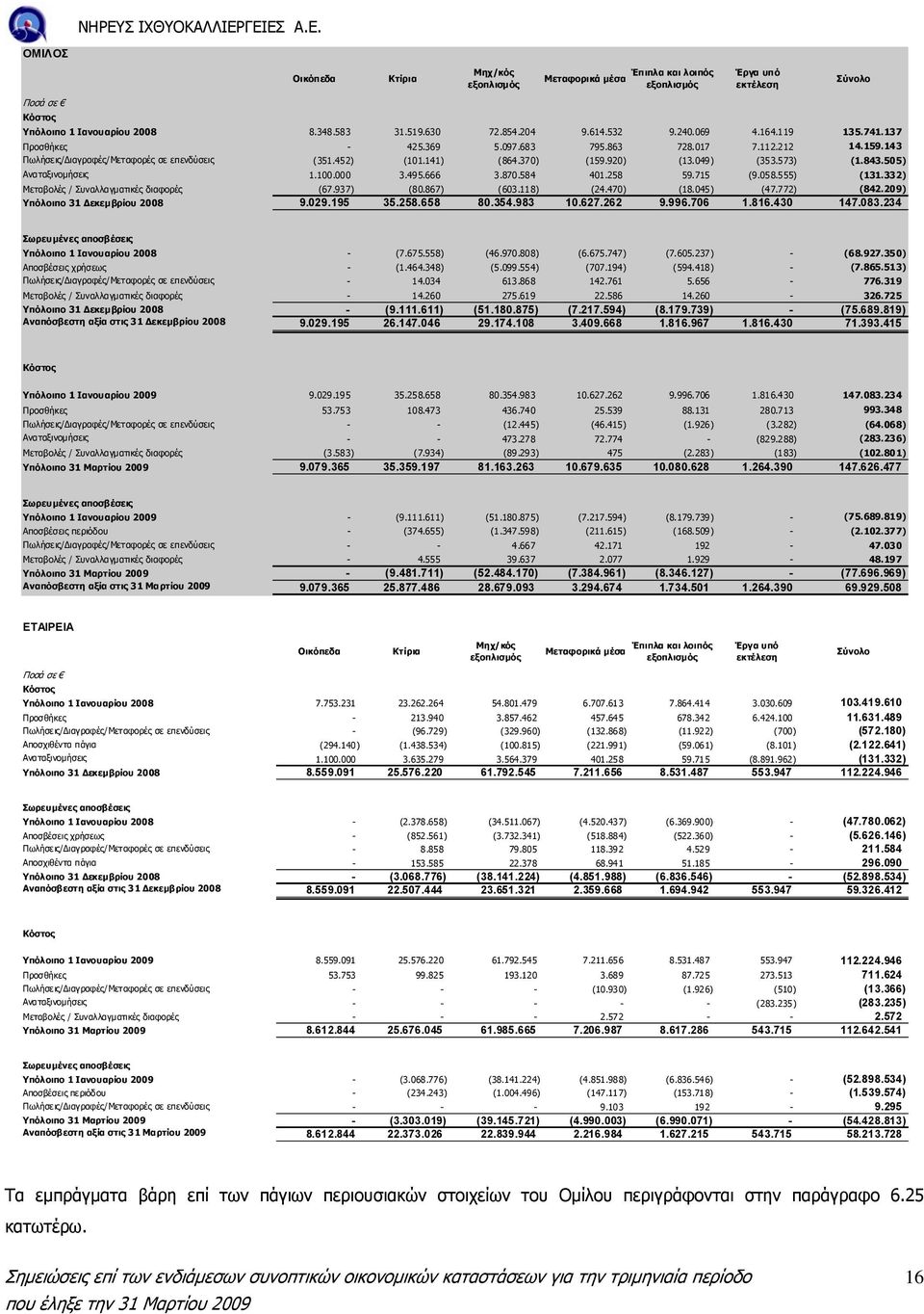 049) (353.573) (1.843.505) Αναταξινοµήσεις 1.100.000 3.495.666 3.870.584 401.258 59.715 (9.058.555) (131.332) Μεταβολές / Συναλλαγµατικές διαφορές (67.937) (80.867) (603.118) (24.470) (18.045) (47.