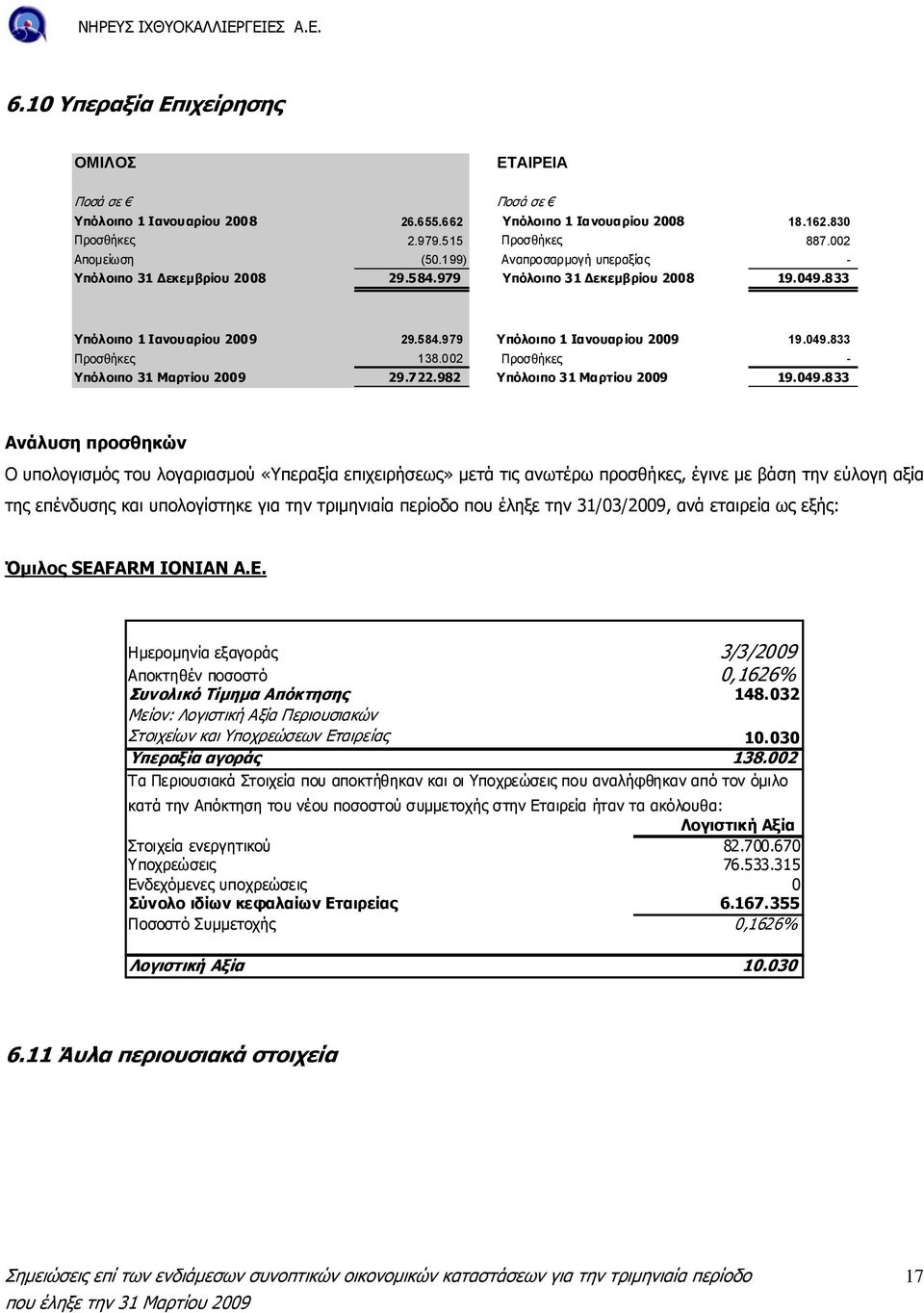 002 Προσθήκες - Υπόλοιπο 31 Μαρτίου 2009 29.722.982 Υπόλοιπο 31 Μαρτίου 2009 19.049.