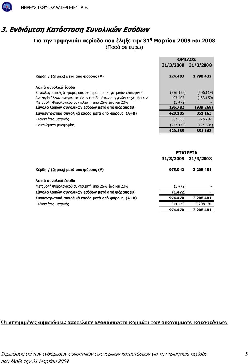 150) Μεταβολή Φορολογικού συντελεστή από 25% έως και 20% (1.472) - Σύνολο λοιπών συνολικών εσόδων µετά από φόρους (Β) 195.782 (939.269) Συγκεντρωτικά συνολικά έσοδα µετά από φόρους (Α+Β) 420.185 851.