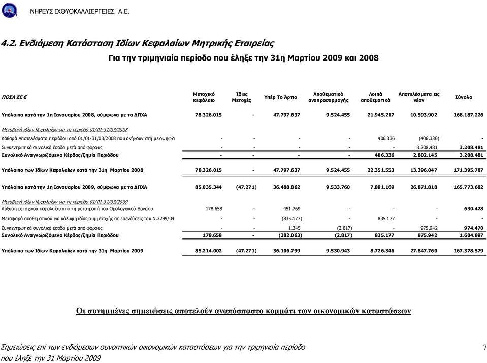 226 Μεταβολή ιδίων Κεφαλαίων για τη περιόδο 01/01-31/03/2008 Καθαρά Αποτελέσµατα περιόδου από 01/01-31/03/2008 που ανήκουν στη µειοψηφία - - - - 406.336 (406.