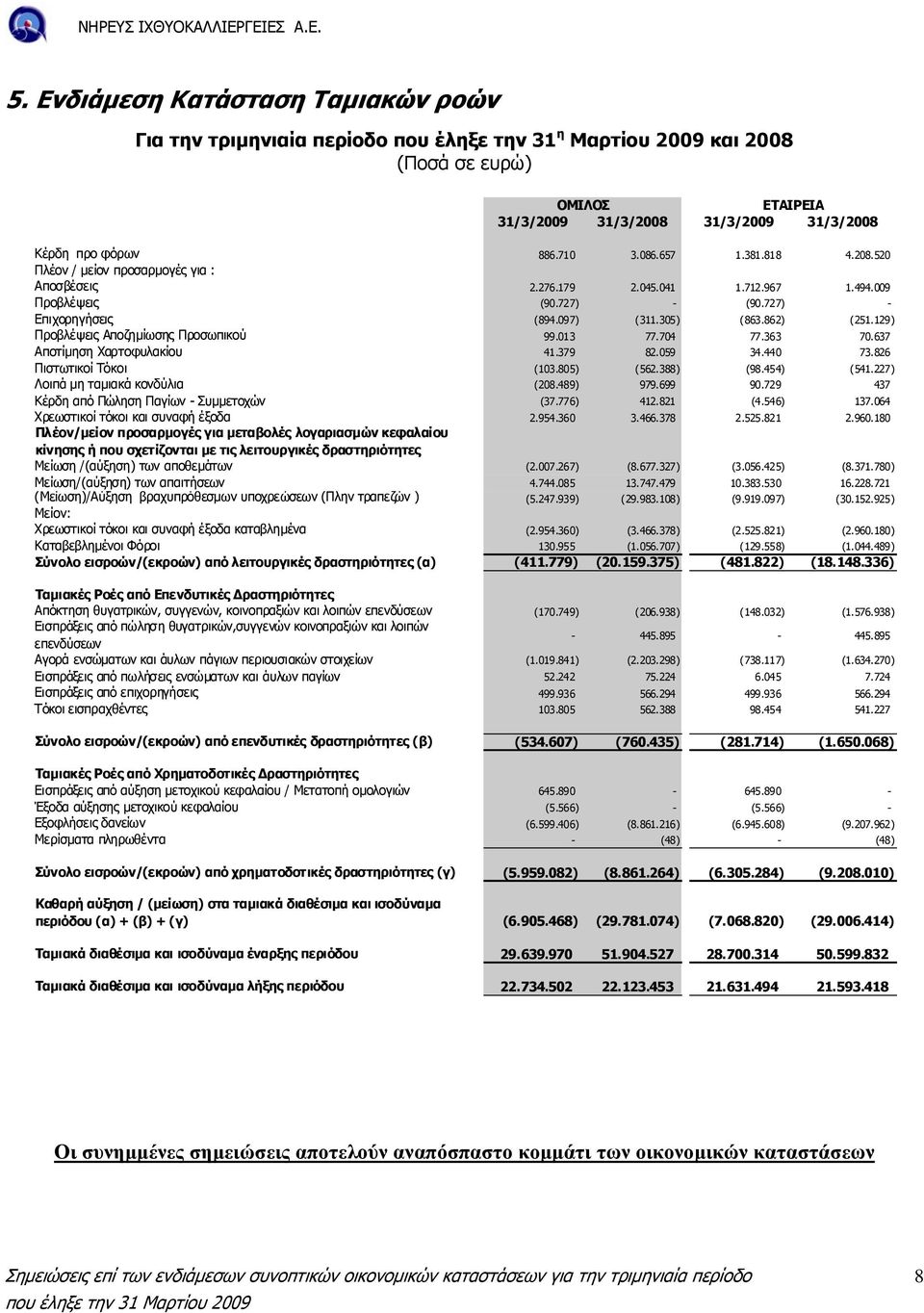 129) Προβλέψεις Αποζηµίωσης Προσωπικού 99.013 77.704 77.363 70.637 Αποτίµηση Χαρτοφυλακίου 41.379 82.059 34.440 73.826 Πιστωτικοί Τόκοι (103.805) (562.388) (98.454) (541.