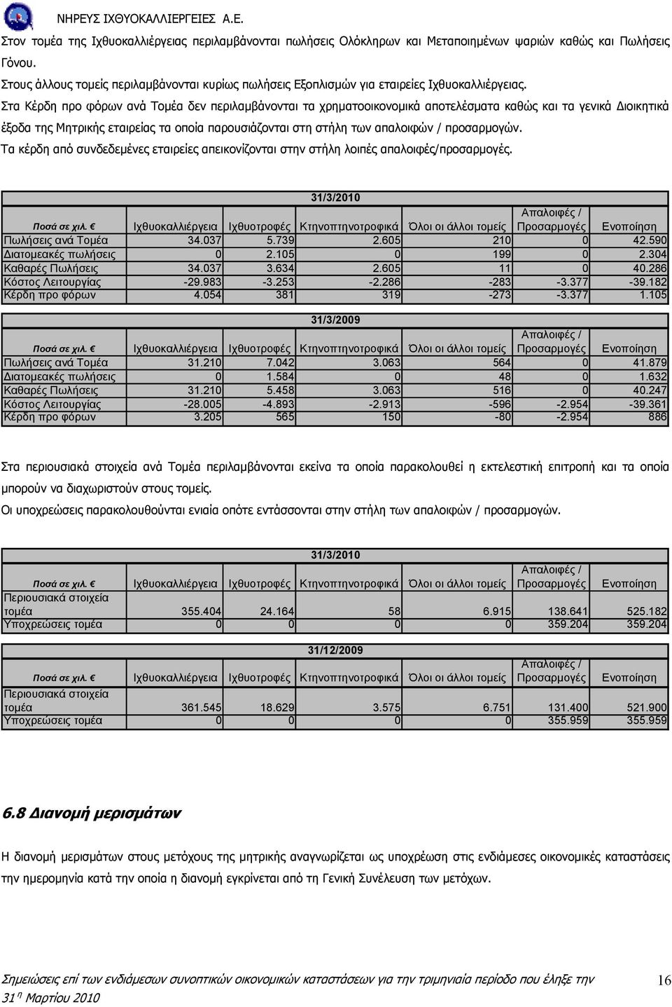 Στα Κέρδη προ φόρων ανά Τοµέα δεν περιλαµβάνονται τα χρηµατοοικονοµικά αποτελέσµατα καθώς και τα γενικά ιοικητικά έξοδα της Μητρικής εταιρείας τα οποία παρουσιάζονται στη στήλη των απαλοιφών /