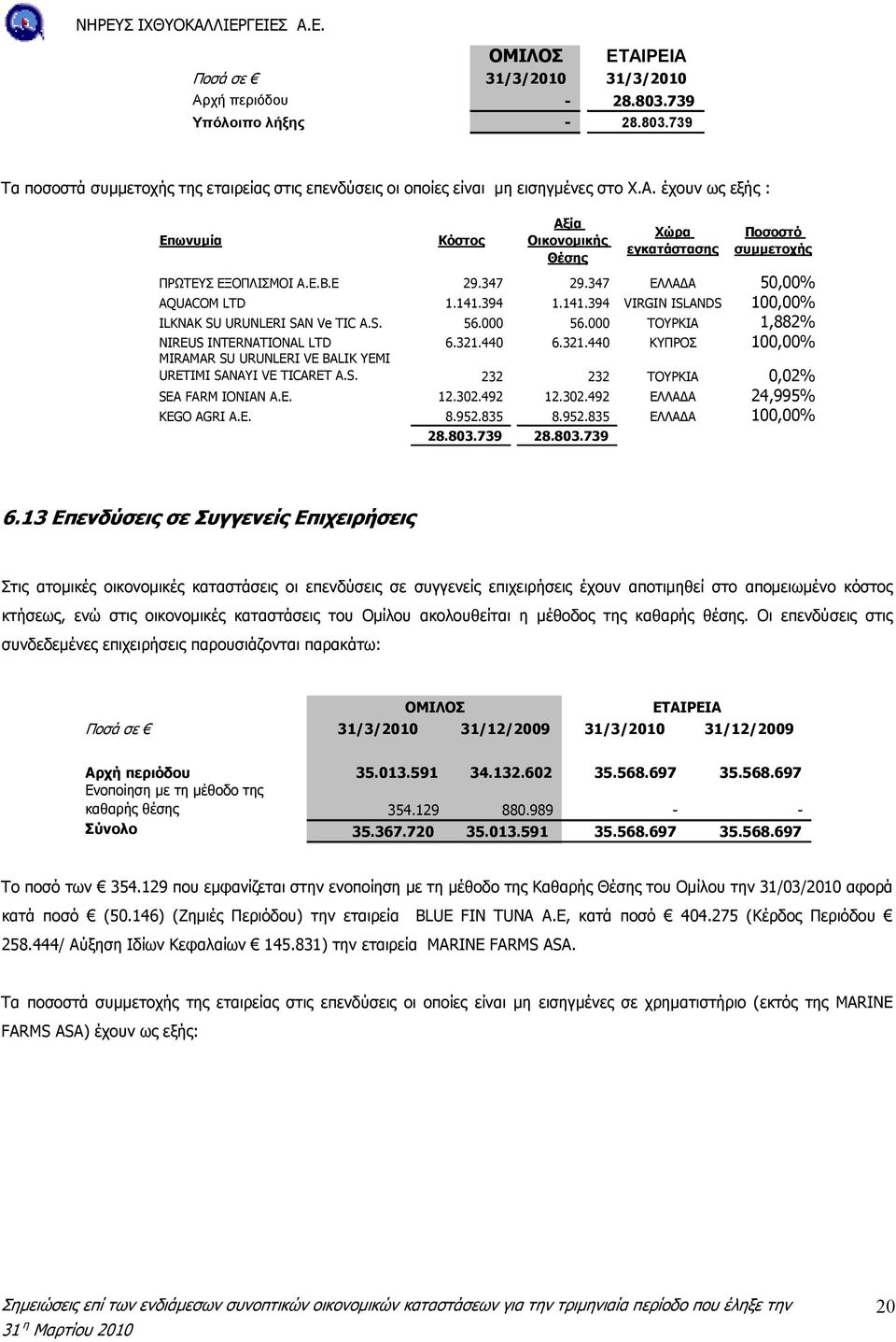 440 6.321.440 ΚΥΠΡΟΣ 100,00% MIRAMAR SU URUNLERI VE BALIK YEMI URETIMI SANAYI VE TICARET A.S. 232 232 ΤΟΥΡΚΙΑ 0,02% SEA FARM IONIAN Α.Ε. 12.302.492 12.302.492 ΕΛΛΑ Α 24,995% KEGO AGRI Α.Ε. 8.952.