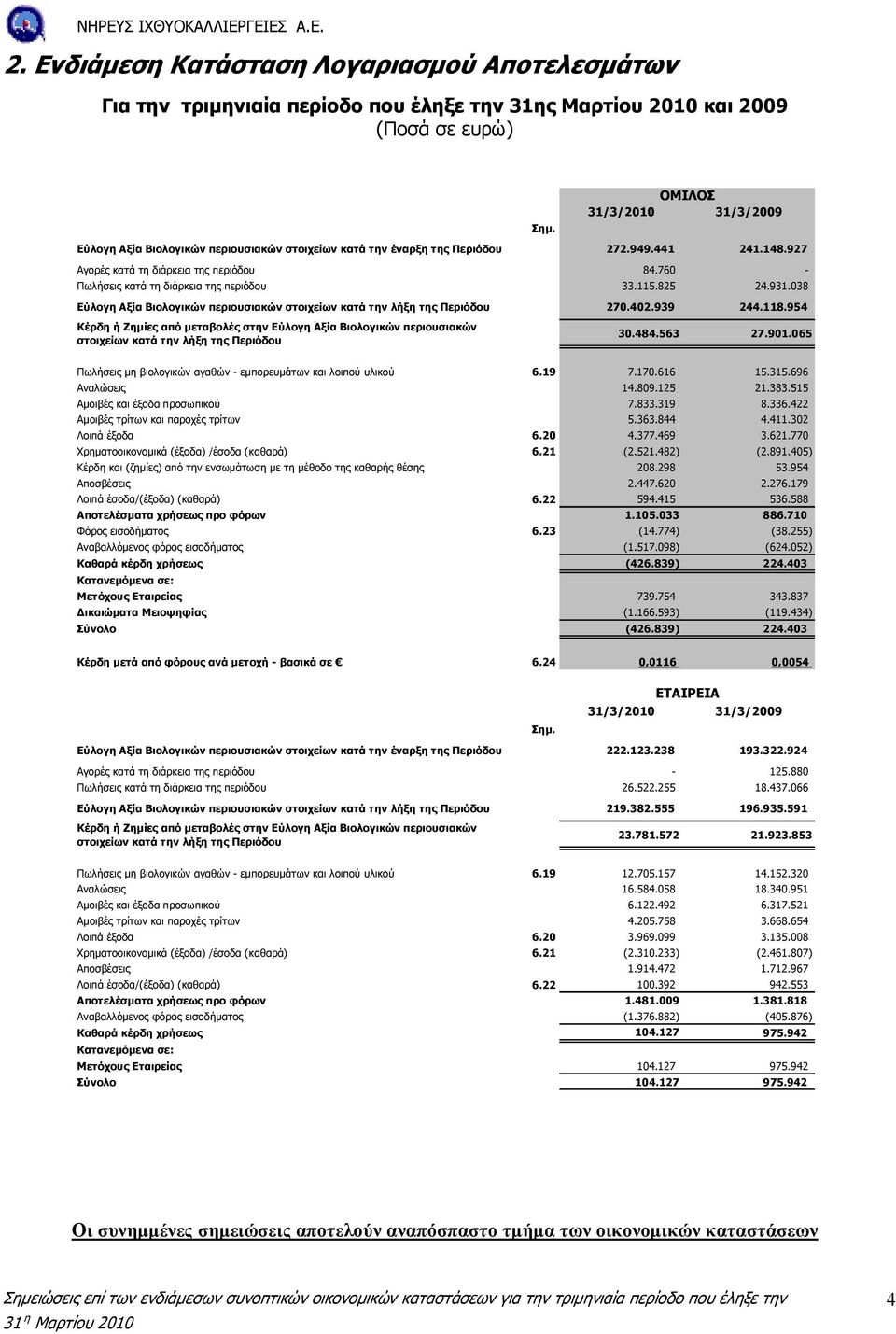 760 - Πωλήσεις κατά τη διάρκεια της περιόδου 33.115.825 24.931.038 Εύλογη Αξία Βιολογικών περιουσιακών στοιχείων κατά την λήξη της Περιόδου 270.402.939 244.118.