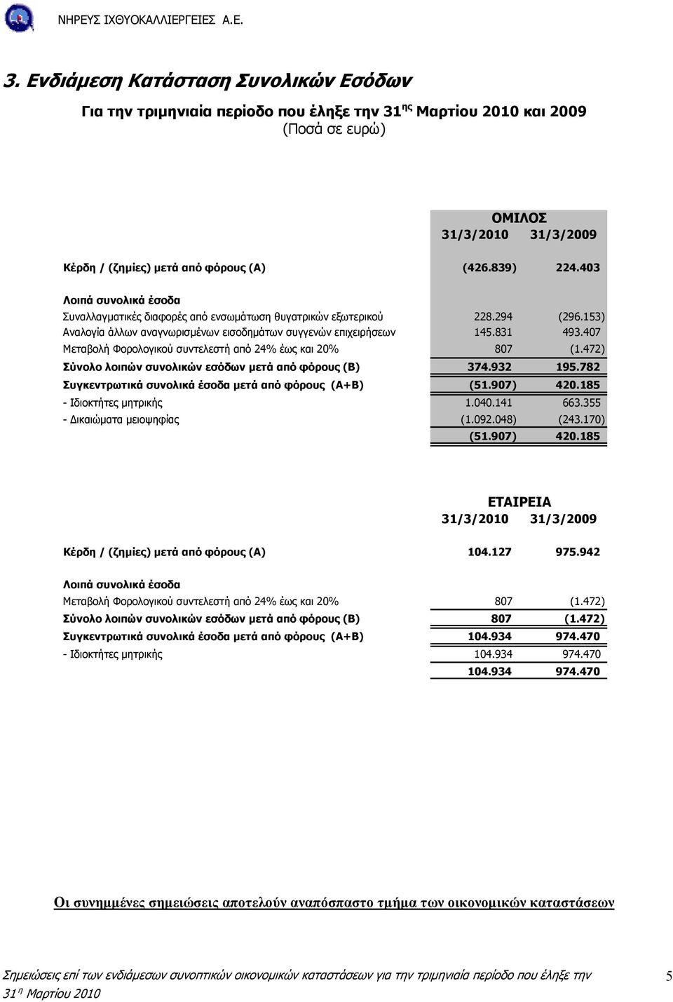 407 Μεταβολή Φορολογικού συντελεστή από 24% έως και 20% 807 (1.472) Σύνολο λοιπών συνολικών εσόδων µετά από φόρους (Β) 374.932 195.782 Συγκεντρωτικά συνολικά έσοδα µετά από φόρους (Α+Β) (51.907) 420.