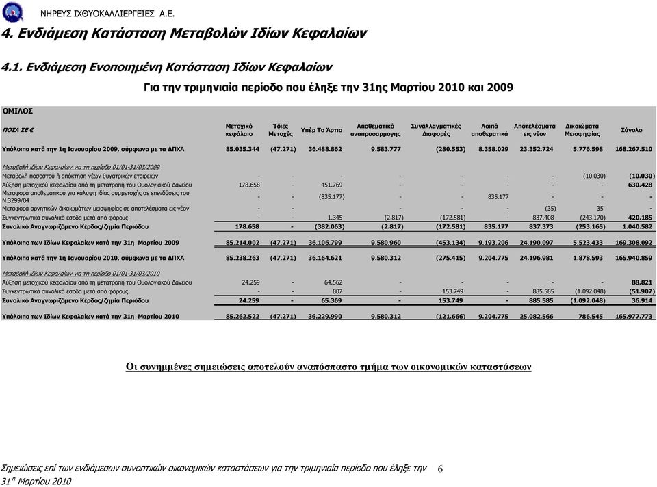 Συναλλαγµατικές ιαφορές Λοιπά αποθεµατικά Αποτελέσµατα εις νέον ικαιώµατα Μειοψηφίας Σύνολο Υπόλοιπα κατά την 1η Ιανουαρίου 2009, σύµφωνα µε τα ΠΧΑ 85.035.344 (47.271) 36.488.862 9.583.777 (280.