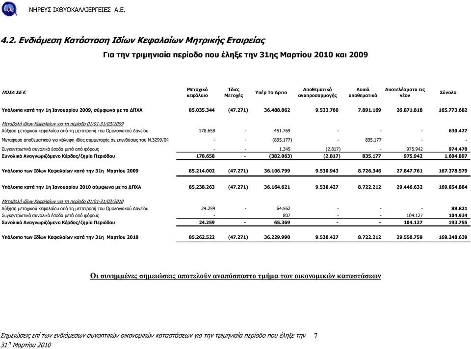 682 Μεταβολή ιδίων Κεφαλαίων για τη περίοδο 01/01-31/03/2009 Αύξηση µετοχικού κεφαλαίου από τη µετατροπή του Οµολογιακού ανείου 178.658-451.769 - - - 630.