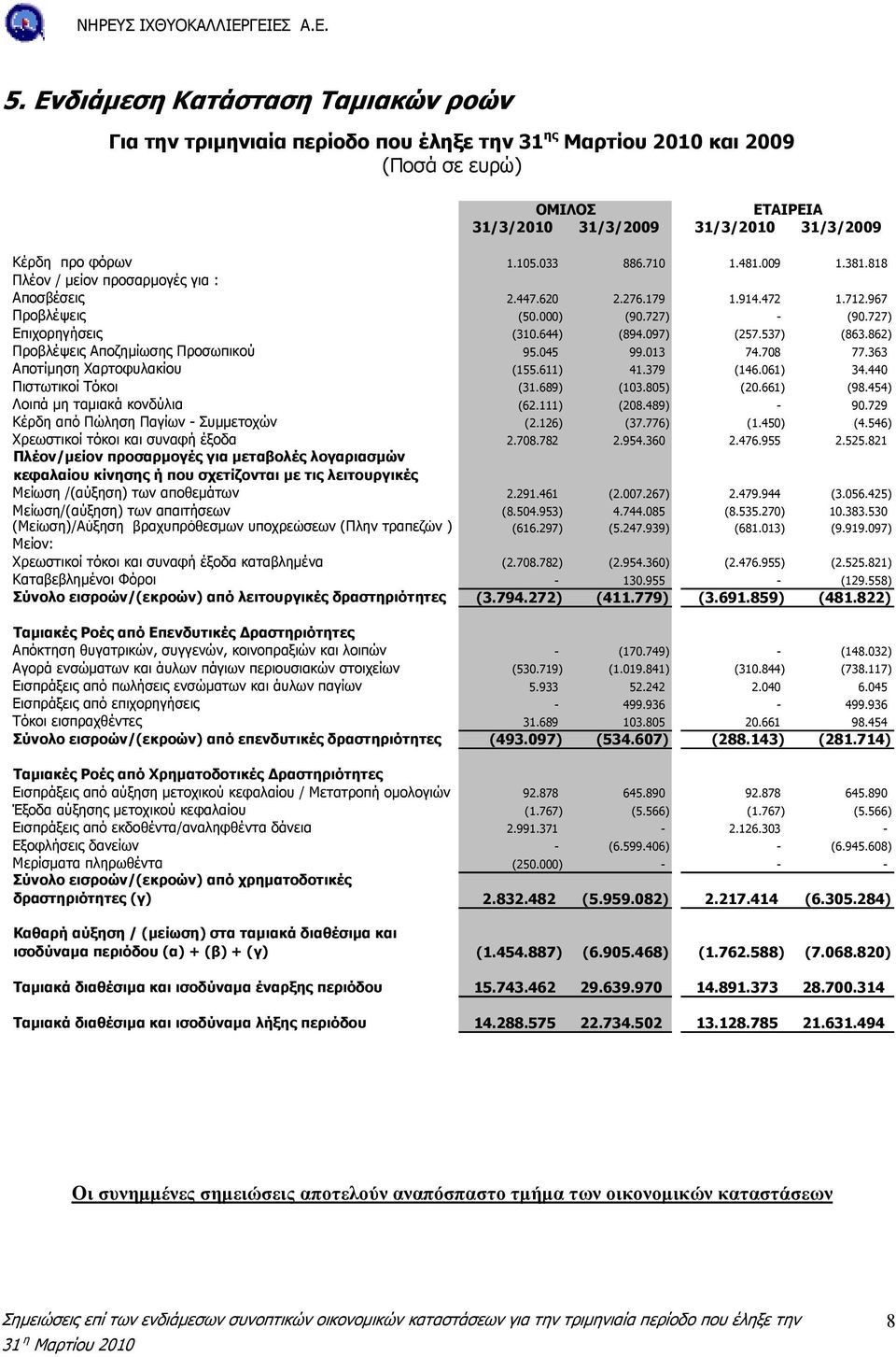 862) Προβλέψεις Αποζηµίωσης Προσωπικού 95.045 99.013 74.708 77.363 Αποτίµηση Χαρτοφυλακίου (155.611) 41.379 (146.061) 34.440 Πιστωτικοί Τόκοι (31.689) (103.805) (20.661) (98.