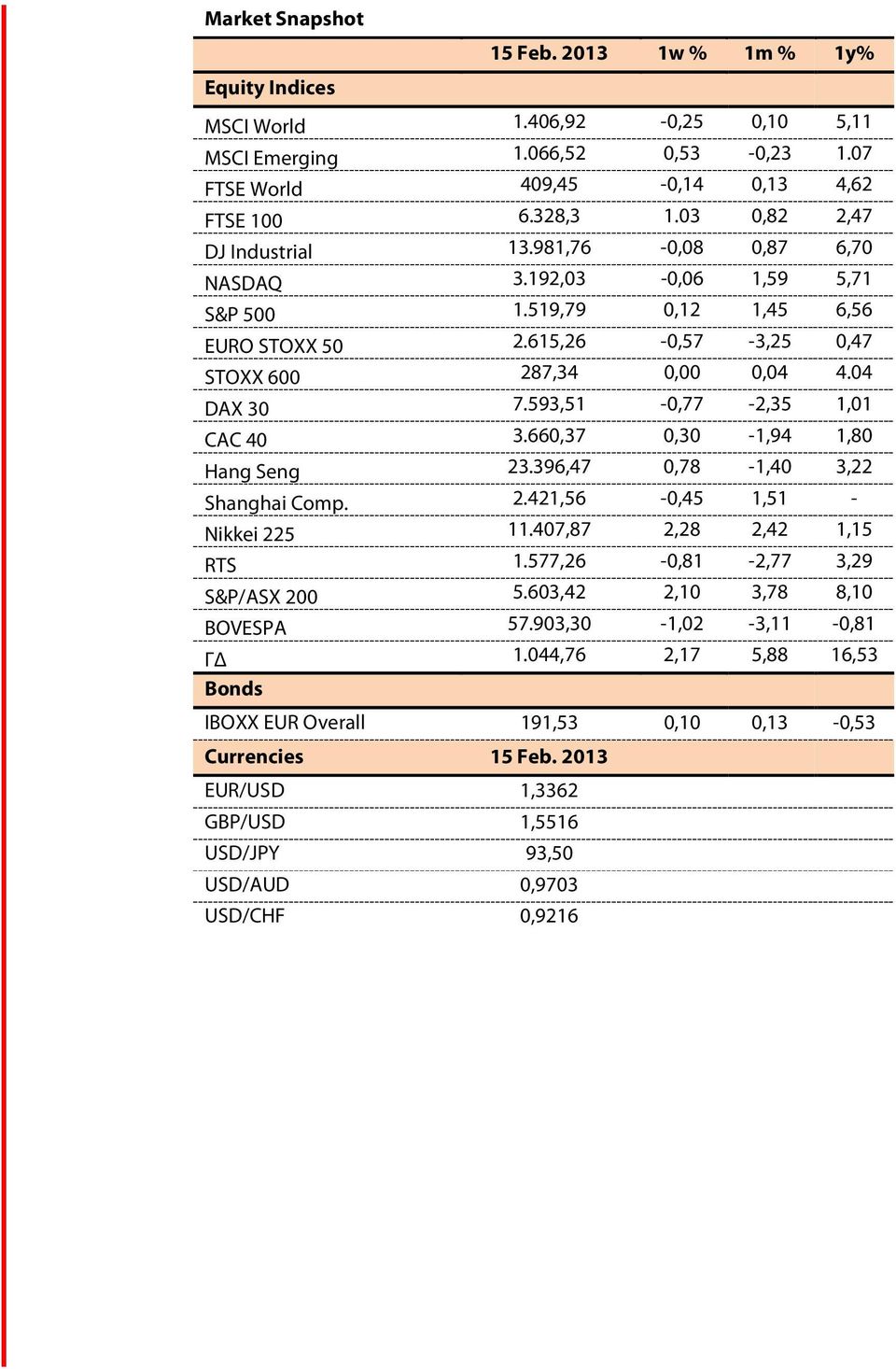 593,51-0,77-2,35 1,01 CAC 40 3.660,37 0,30-1,94 1,80 Hang Seng 23.396,47 0,78-1,40 3,22 Shanghai Comp. 2.421,56-0,45 1,51 - Nikkei 225 11.407,87 2,28 2,42 1,15 RTS 1.