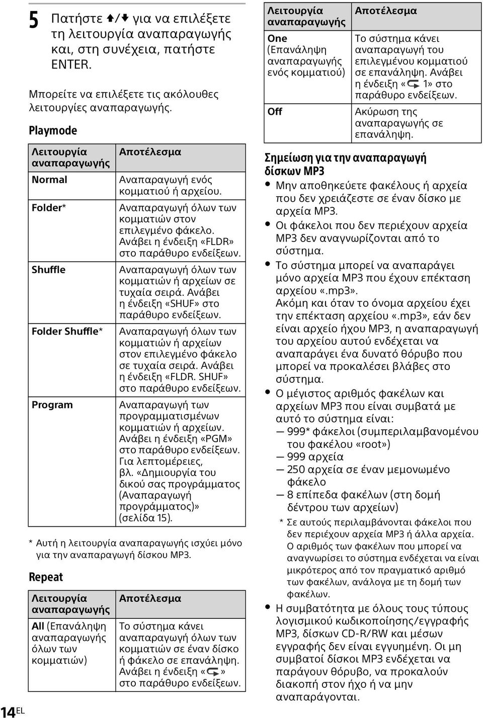 Repeat Λειτουργία αναπαραγωγής All (Επανάληψη αναπαραγωγής όλων των κομματιών) Αποτέλεσμα Αναπαραγωγή ενός κομματιού ή αρχείου. Αναπαραγωγή όλων των κομματιών στον επιλεγμένο φάκελο.