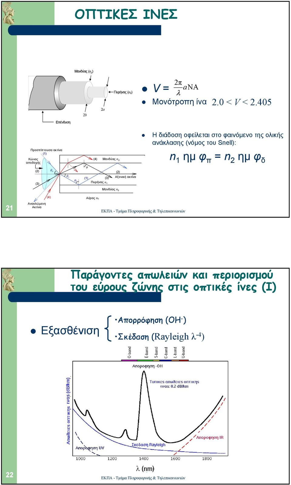 nc Η διάδοση οφείλεται στο φαινόµενο της ολικής ανάκλασης (νόµος του Snell): n 1 ηµ φ π = n 2 ηµ φ δ Μανδύας ng (4) Αέρας