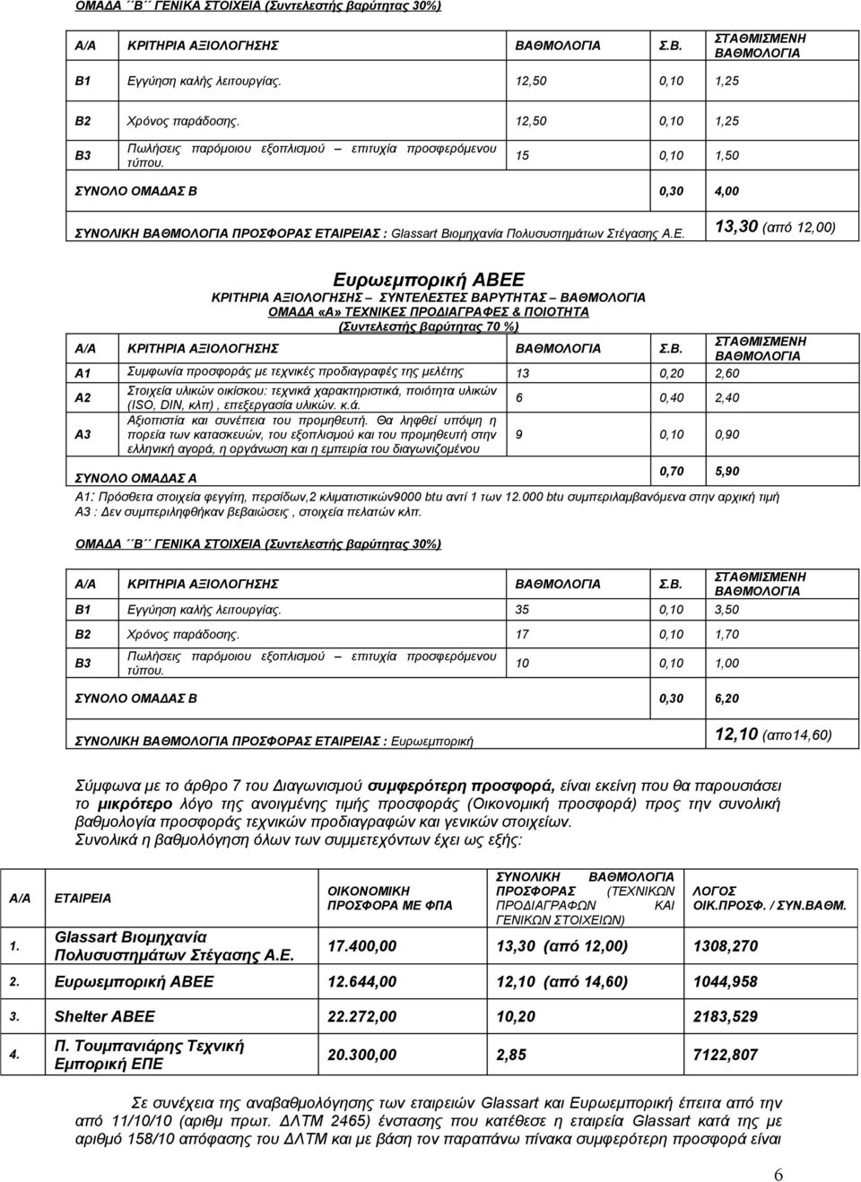15 0,10 1,50 ΣΥΝΟΛΟ ΟΜΑΔΑΣ Β 0,30 4,00 ΣΥΝΟΛΙΚΗ ΒΑΘΜΟΛΟΓΙΑ ΠΡΟΣΦΟΡΑΣ ΕΤ
