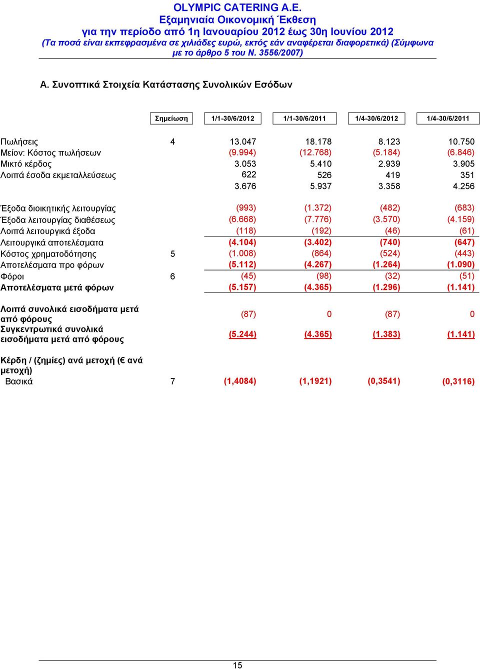 372) (482) (683) Έξοδα λειτουργίας διαθέσεως (6.668) (7.776) (3.570) (4.159) Λοιπά λειτουργικά έξοδα (118) (192) (46) (61) Λειτουργικά αποτελέσματα (4.104) (3.