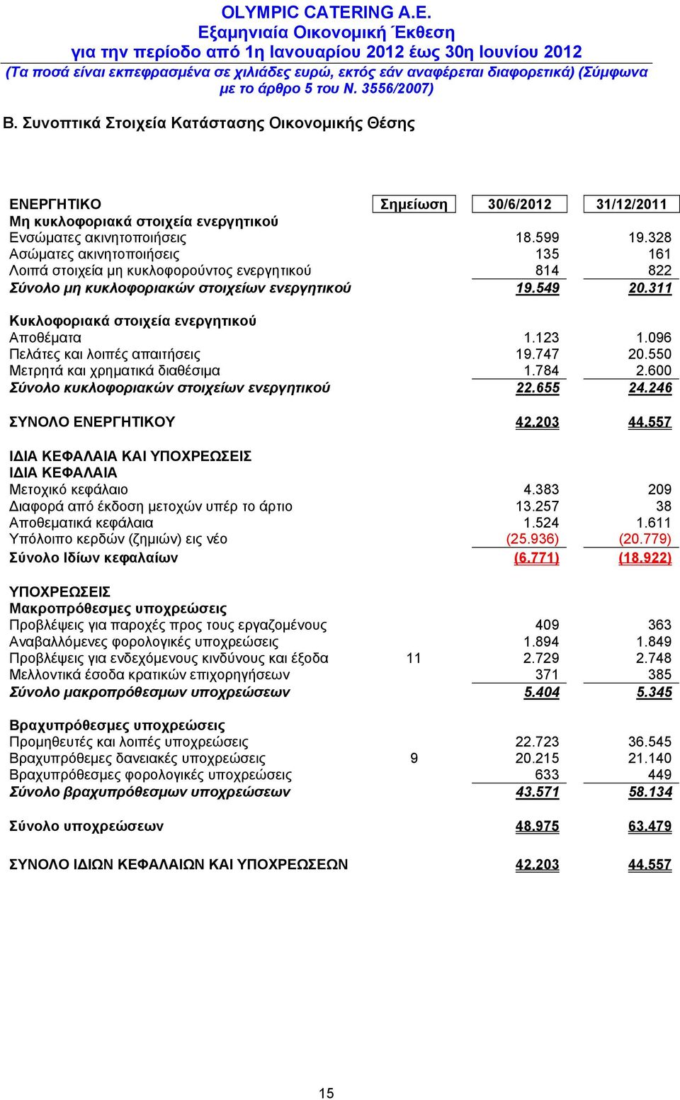 123 1.096 Πελάτες και λοιπές απαιτήσεις 19.747 20.550 Μετρητά και χρηματικά διαθέσιμα 1.784 2.600 Σύνολο κυκλοφοριακών στοιχείων ενεργητικού 22.655 24.246 ΣΥΝΟΛΟ ΕΝΕΡΓΗΤΙΚΟΥ 42.203 44.