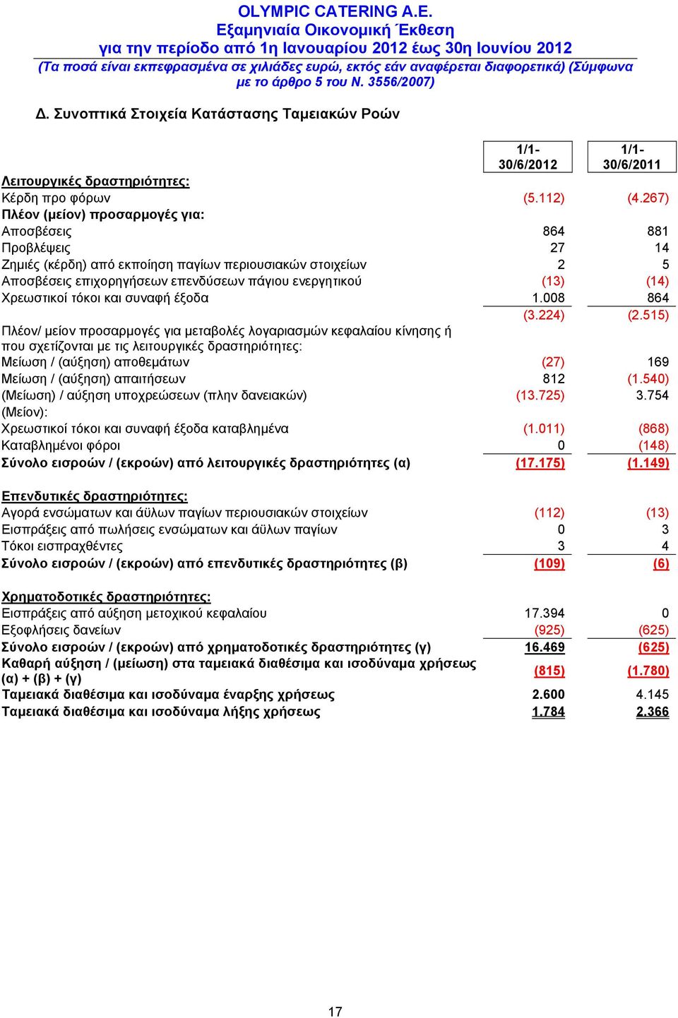 Χρεωστικοί τόκοι και συναφή έξοδα 1.008 864 (3.224) (2.