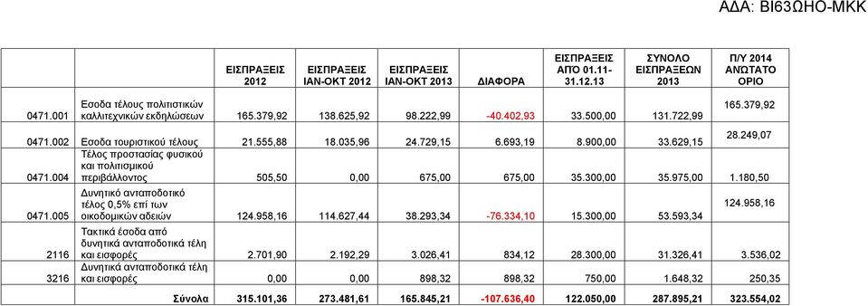 004 Τέλος προστασίας φυσικού και πολιτισμικού περιβάλλοντος 505,50 0,00 675,00 675,00 35.300,00 35.975,00 1.180,50 0471.005 2116 3216 Δυνητικό ανταποδοτικό τέλος 0,5% επί των οικοδομικών αδειών 124.