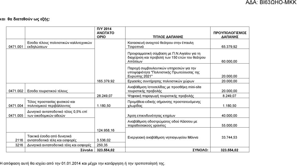 958,16 ΤΙΤΛΟΣ ΔΑΠΑΝΗΣ ΠΡΟΥΠΟΛΟΓΙΣΜΟΣ ΔΑΠΑΝΗΣ Κατασκευή ανοιχτού θεάτρου στην έπαυλη Τσιροπινά 65.379,92 Προγραμματική σύμβαση με Π.Ν.Αιγαίου για τη διαχείριση και προβολή των 150 ετών του θεάτρου Απόλλων 60.