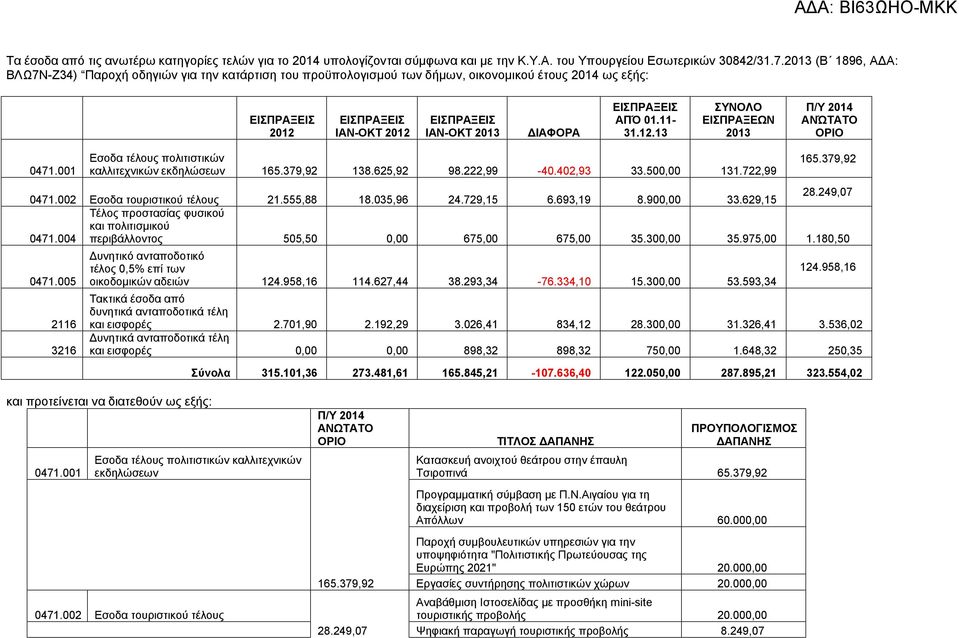 001 Εσοδα τέλους πολιτιστικών καλλιτεχνικών εκδηλώσεων 165.379,92 138.625,92 98.222,99-40.402,93 33.500,00 131.722,99 165.379,92 0471.002 Εσοδα τουριστικού τέλους 21.555,88 18.035,96 24.729,15 6.