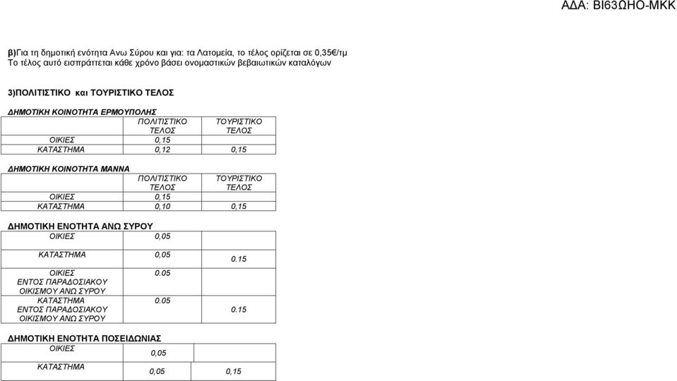 ΕΡΜΟΥΠΟΛΗΣ 0,15 0,12 0,15 ΔΗΜΟΤΙΚΗ ΚΟΙΝΟΤΗΤΑ ΜΑΝΝΑ 0,15 0,10 0,15 ΔΗΜΟΤΙΚΗ ΕΝΟΤΗΤΑ ΑΝΩ ΣΥΡΟΥ ΕΝΤΟΣ