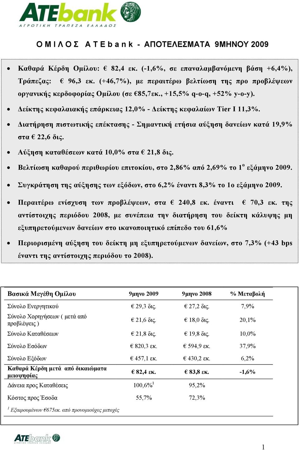 Διατήρηση πιστωτικής επέκτασης - Σημαντική ετήσια αύξηση δανείων κατά 19,9% στα 22,6 δις. Αύξηση καταθέσεων κατά 10,0% στα 21,8 δις.