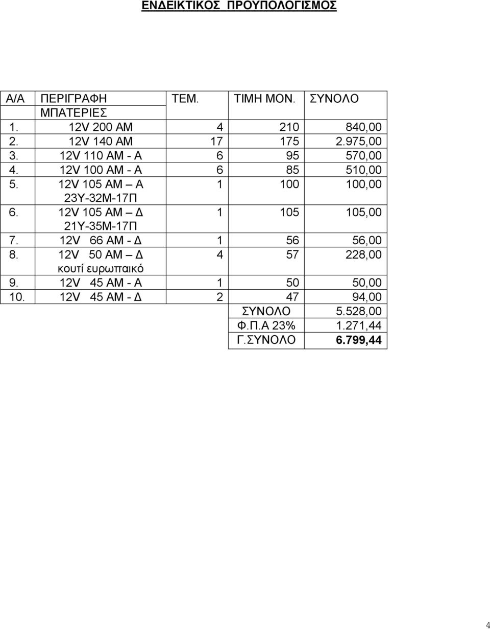 12V 105 AM Α 1 100 100,00 23Υ-32Μ-17Π 6. 12V 105 AM Δ 1 105 105,00 21Υ-35Μ-17Π 7. 12V 66 AM - Δ 1 56 56,00 8.