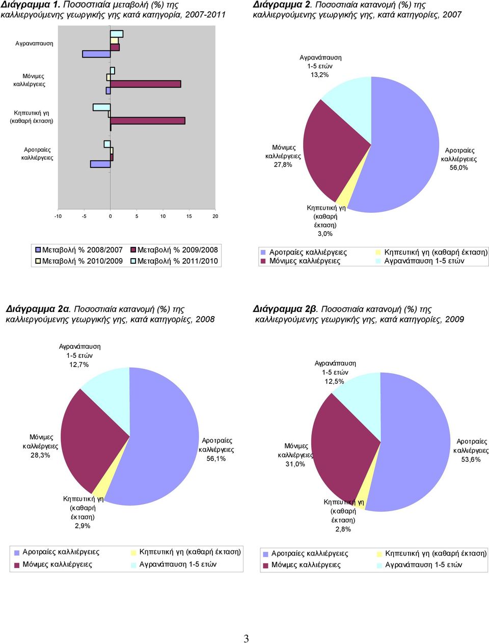 2008/2007 Μεταβολή % 2009/2008 Μεταβολή % 2010/2009 Μεταβολή % 2011/2010 3,0% Διάγραμμα 2α.