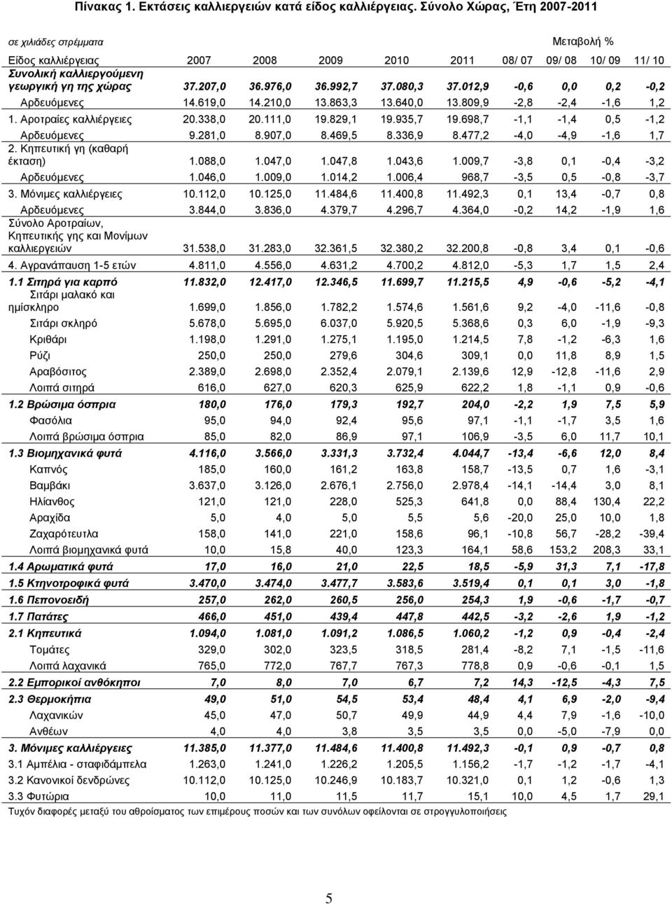 992,7 37.080,3 37.012,9-0,6 0,0 0,2-0,2 Αρδευόμενες 14.619,0 14.210,0 13.863,3 13.640,0 13.809,9-2,8-2,4-1,6 1,2 1. 20.338,0 20.111,0 19.829,1 19.935,7 19.698,7-1,1-1,4 0,5-1,2 Αρδευόμενες 9.281,0 8.