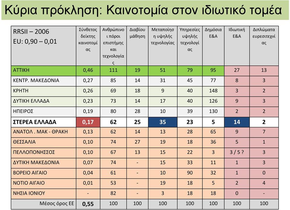 ΜΑΚΕΔΟΝΙΑ 0,27 85 14 31 45 77 8 3 ΚΡΗΤΗ 0,26 69 18 9 40 148 3 2 ΔΥΤΙΚΗ ΕΛΛΑΔΑ 0,23 73 14 17 40 126 9 3 ΗΠΕΙΡΟΣ 0,19 80 28 10 39 130 2 2 ΣΤΕΡΕΑ ΕΛΛΑΔΑ 0,17 62 25 35 23 5 14 2 ΑΝΑΤΟΛ.