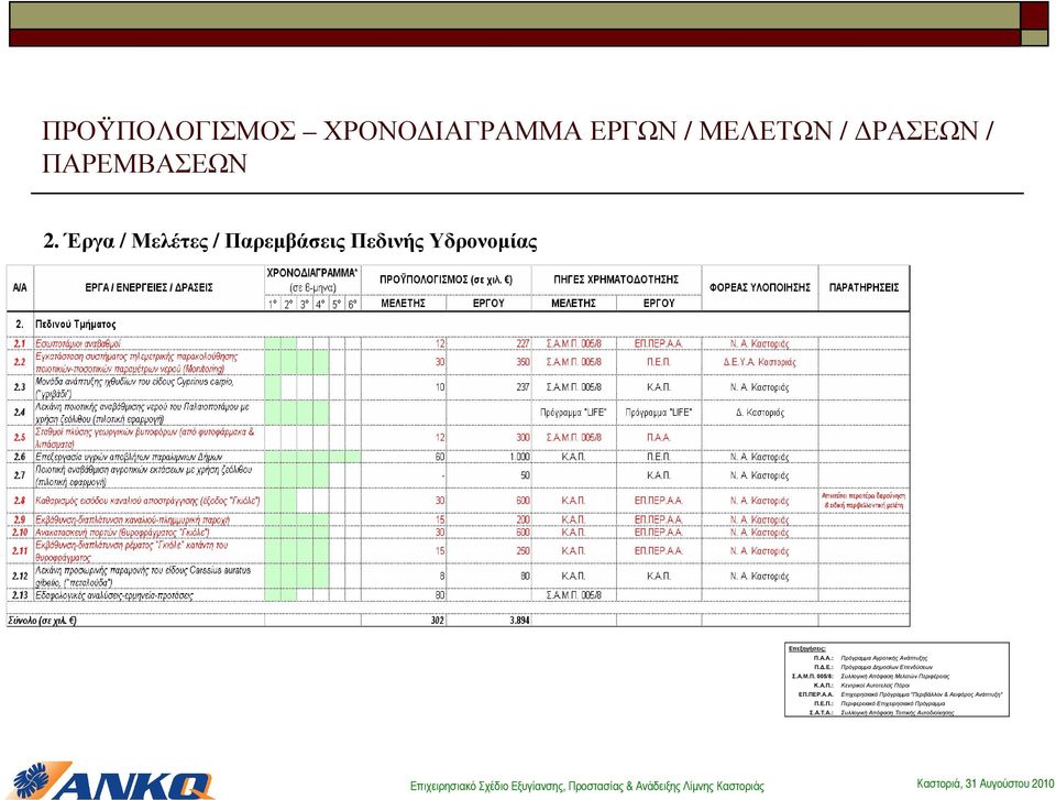 Α.: Πρόγραµµα Αγροτικής Ανάπτυξης Πρόγραµµα ηµοσίων Επενδύσεων Συλλογική Απόφαση Μελετών Περιφέρειας Κεντρικοί