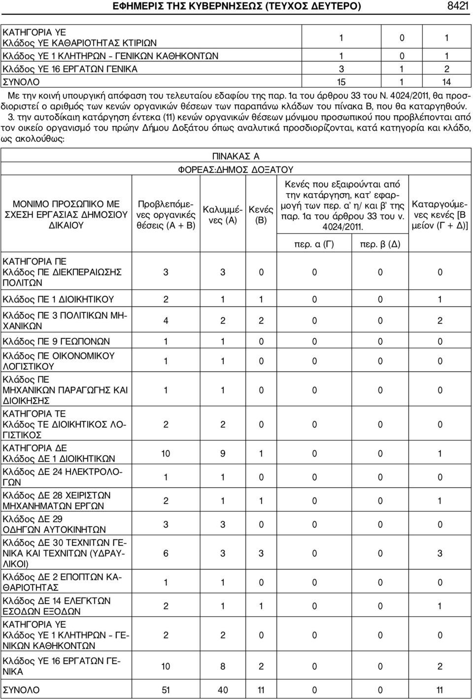 του Ν. 4024/2011, θα προσ διοριστεί ο αριθμός των κενών οργανικών θέσεων των παραπάνω κλάδων του πίνακα Β, που θα καταργηθούν. 3.