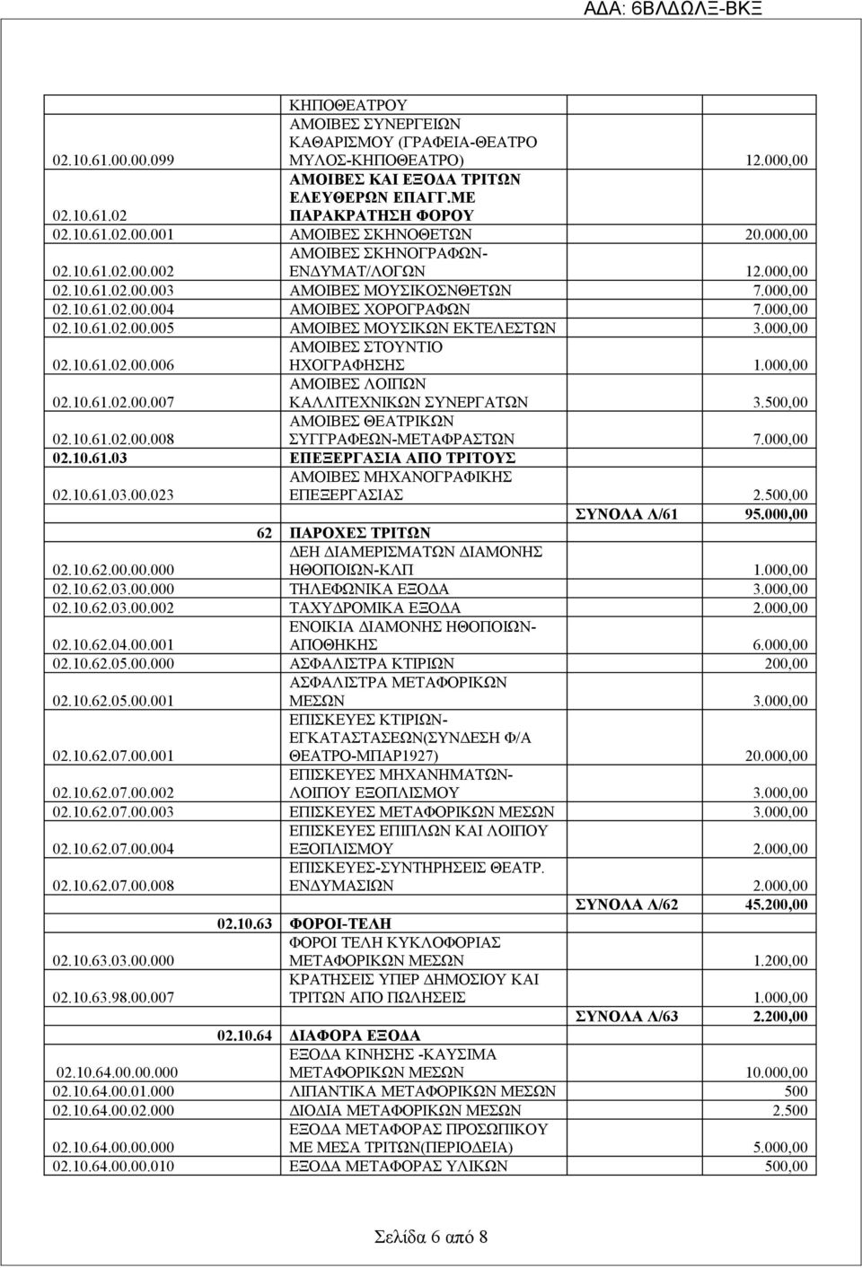 000,00 02.10.61.02.00.006 ΑΜΟΙΒΕΣ ΣΤΟΥΝΤΙΟ ΗΧΟΓΡΑΦΗΣΗΣ 1.000,00 ΑΜΟΙΒΕΣ ΛΟΙΠΩΝ 02.10.61.02.00.007 ΚΑΛΛΙΤΕΧΝΙΚΩΝ ΣΥΝΕΡΓΑΤΩΝ 3.500,00 ΑΜΟΙΒΕΣ ΘΕΑΤΡΙΚΩΝ ΣΥΓΓΡΑΦΕΩΝ-ΜΕΤΑΦΡΑΣΤΩΝ 7.000,00 02.10.61.02.00.008 02.