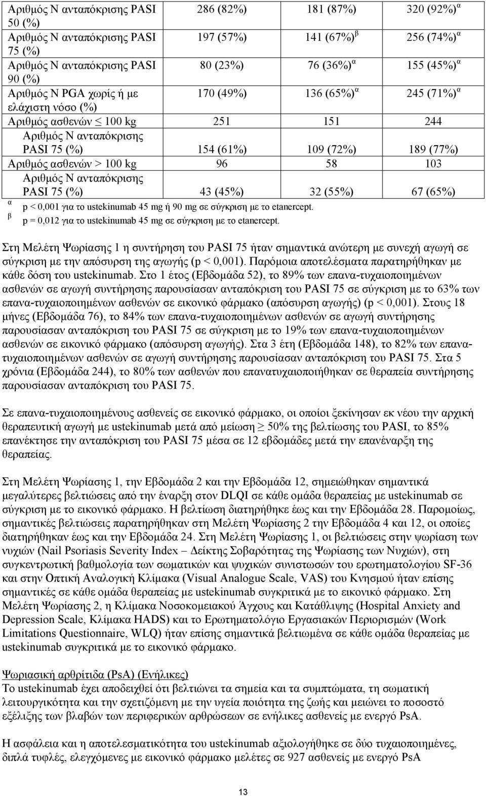 100 kg 96 58 103 Αριθμός Ν ανταπόκρισης PASI 75 (%) 43 (45%) 32 (55%) 67 (65%) α β p < 0,001 για το ustekinumab 45 mg ή 90 mg σε σύγκριση με το etanercept.