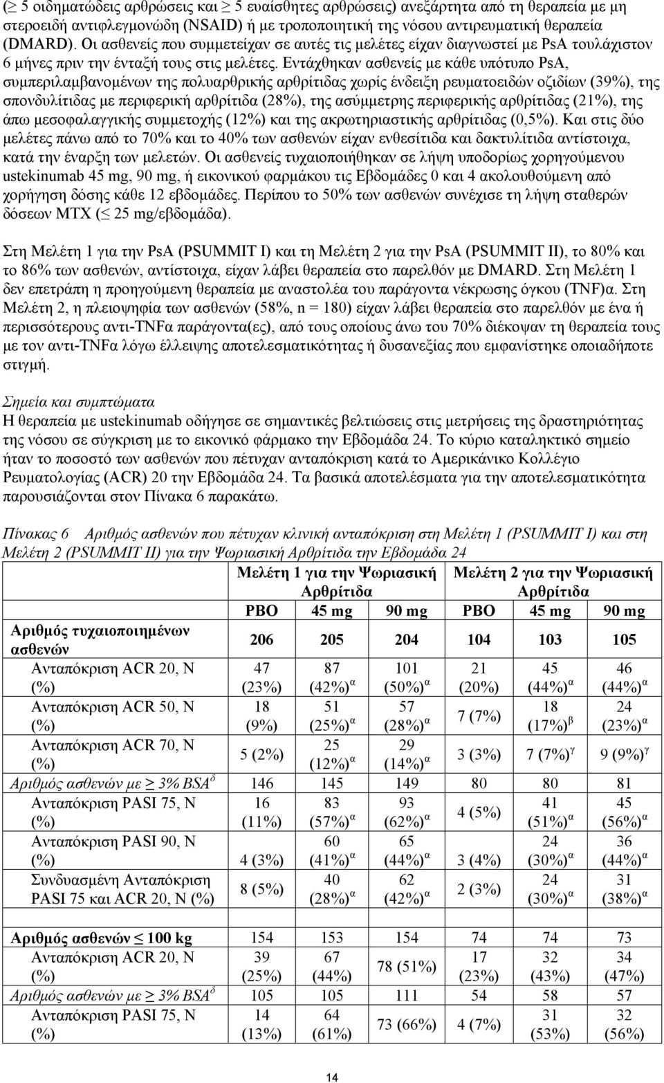 Εντάχθηκαν ασθενείς με κάθε υπότυπο PsA, συμπεριλαμβανομένων της πολυαρθρικής αρθρίτιδας χωρίς ένδειξη ρευματοειδών οζιδίων (39%), της σπονδυλίτιδας με περιφερική αρθρίτιδα (28%), της ασύμμετρης