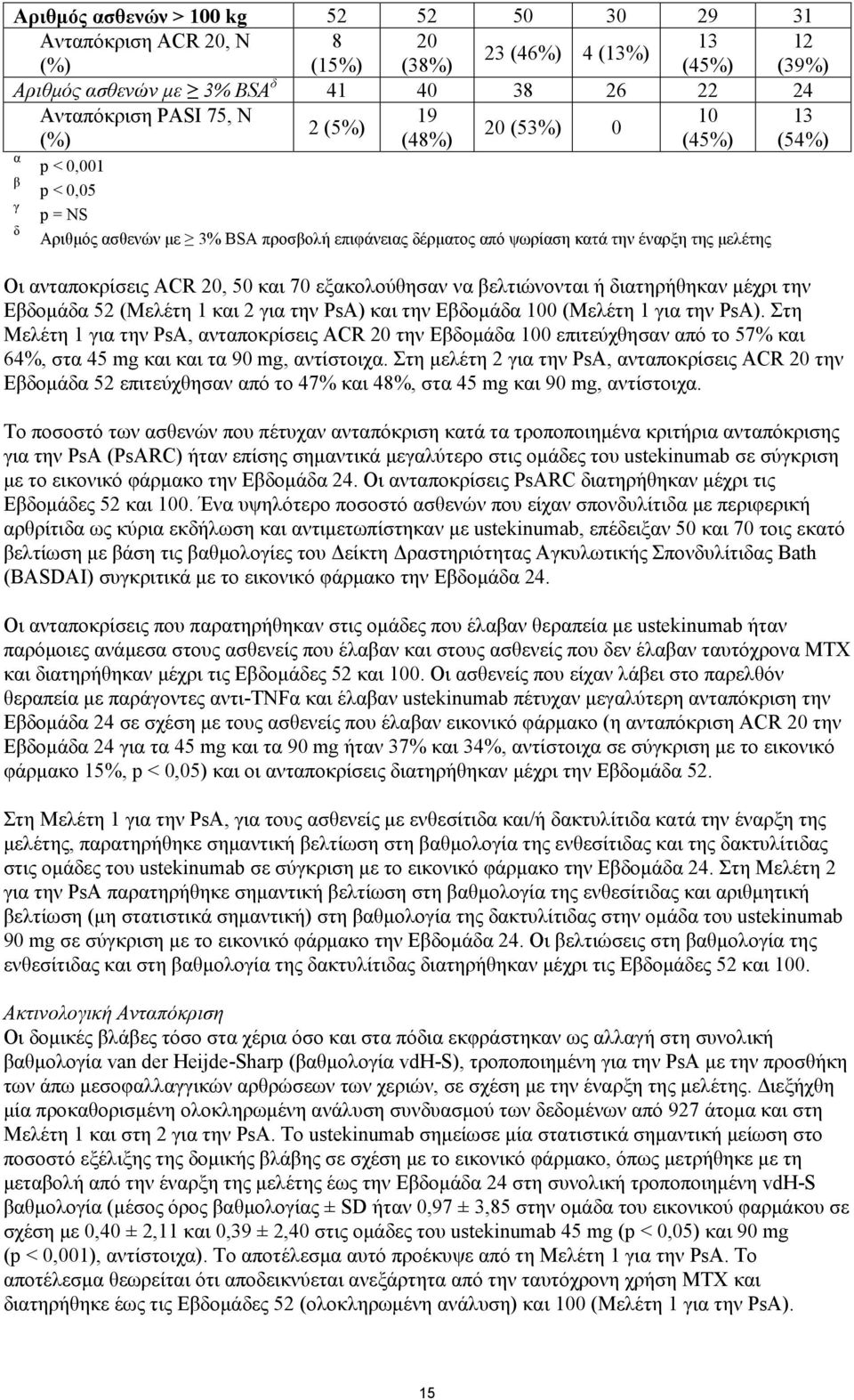 και 70 εξακολούθησαν να βελτιώνονται ή διατηρήθηκαν μέχρι την Εβδομάδα 52 (Μελέτη 1 και 2 για την PsA) και την Εβδομάδα 100 (Μελέτη 1 για την PsA).