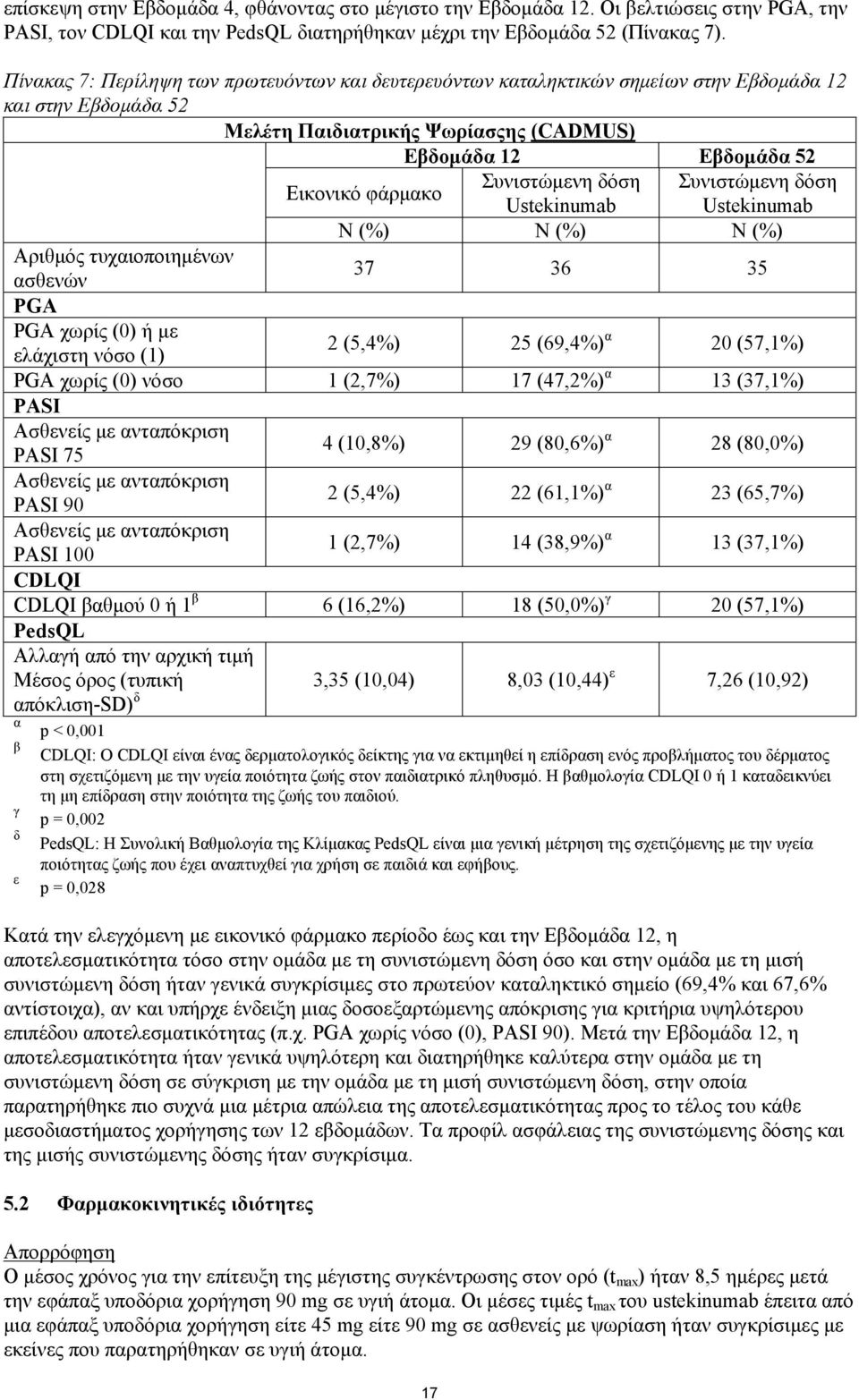 Συνιστώμενη δόση Συνιστώμενη δόση Ustekinumab Ustekinumab N (%) N (%) N (%) Αριθμός τυχαιοποιημένων ασθενών 37 36 35 PGA PGA χωρίς (0) ή με ελάχιστη νόσο (1) 2 (5,4%) 25 (69,4%) α 20 (57,1%) PGA