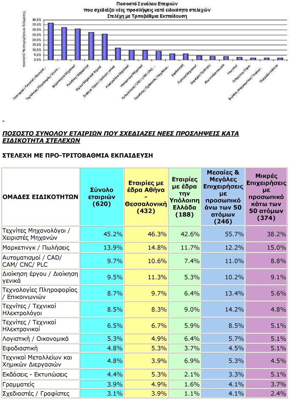 7% 38.2% Μαρκετινγκ / Πωλήσεις 13.9% 14.8% 11.7% 12.2% 15.0% Αυτοµατισµοί / CAD/ CAM/ CNC/ PLC 9.7% 10.6% 7.4% 11.0% 8.8% ιοίκηση έργου / ιοίκηση γενικά 9.5% 11.3% 5.3% 10.2% 9.