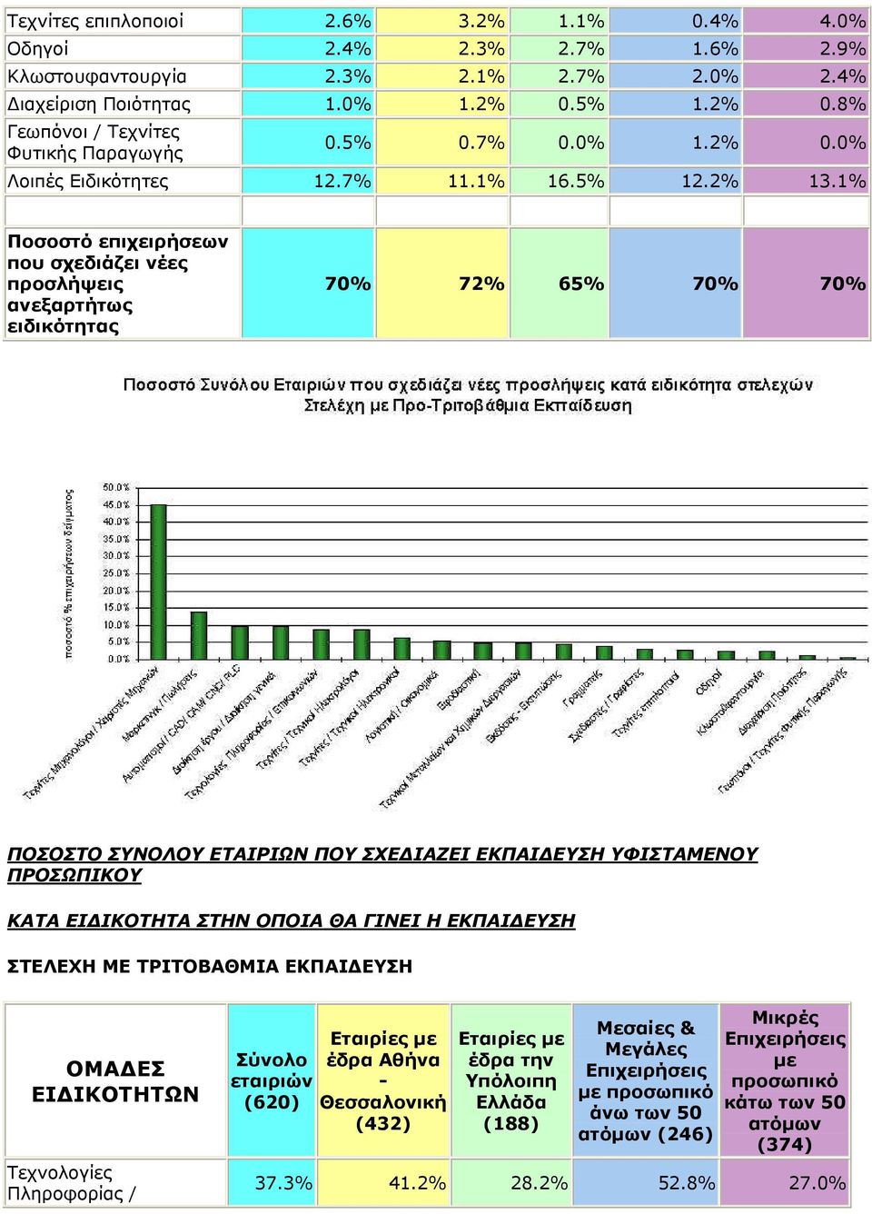 1% Ποσοστό επιχειρήσεων που σχεδιάζει νέες προσλήψεις ανεξαρτήτως ειδικότητας 70% 72% 65% 70% 70% ΠΟΣΟΣΤΟ ΣΥΝΟΛΟΥ ΕΤΑΙΡΙΩΝ ΠΟΥ ΣΧΕ ΙΑΖΕΙ ΕΚΠΑΙ ΕΥΣΗ ΥΦΙΣΤΑΜΕΝΟΥ ΠΡΟΣΩΠΙΚΟΥ ΚΑΤΑ ΕΙ ΙΚΟΤΗΤΑ ΣΤΗΝ