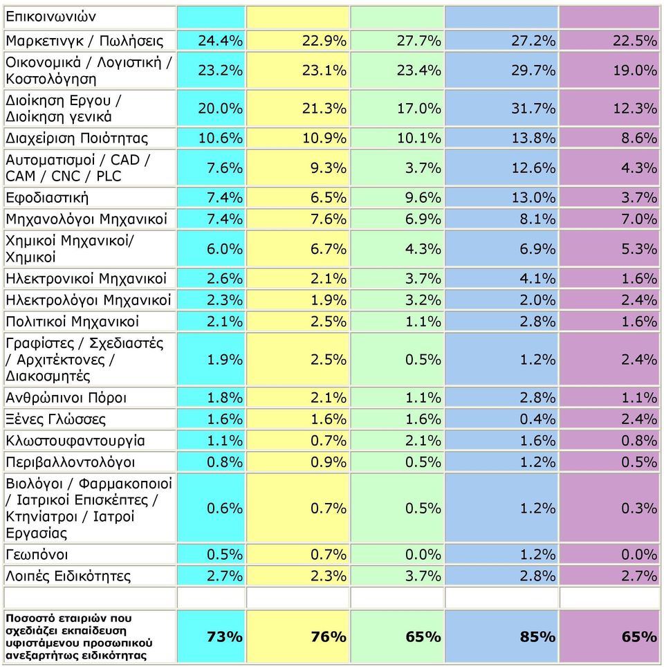 0% Χηµικοί Μηχανικοί/ Χηµικοί 6.0% 6.7% 4.3% 6.9% 5.3% Ηλεκτρονικοί Μηχανικοί 2.6% 2.1% 3.7% 4.1% 1.6% Ηλεκτρολόγοι Μηχανικοί 2.3% 1.9% 3.2% 2.0% 2.4% Πολιτικοί Μηχανικοί 2.1% 2.5% 1.1% 2.8% 1.