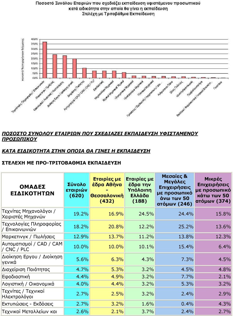 Χειριστές Μηχανών 19.2% 16.9% 24.5% 24.4% 15.8% Τεχνολογίες Πληροφορίας / Επικοινωνιών 18.2% 20.8% 12.2% 25.2% 13.6% Μαρκετινγκ / Πωλήσεις 12.9% 13.7% 11.2% 13.8% 12.3% Αυτοµατισµοί / CAD / CAM / CNC / PLC 10.