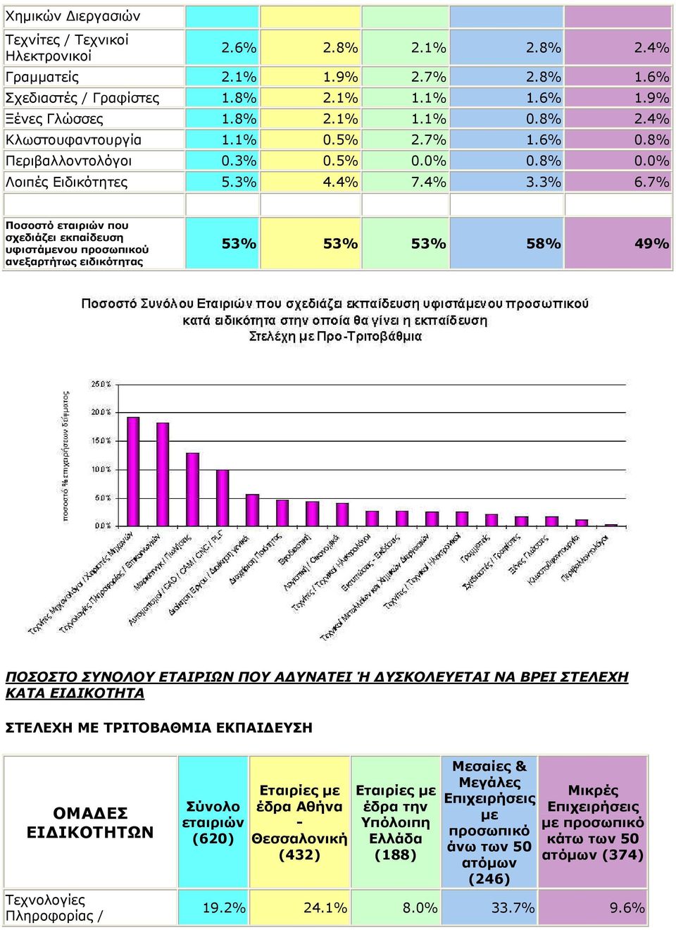 7% Ποσοστό εταιριών που σχεδιάζει εκπαίδευση υφιστάµενου προσωπικού ανεξαρτήτως ειδικότητας 53% 53% 53% 58% 49% ΠΟΣΟΣΤΟ ΣΥΝΟΛΟΥ ΕΤΑΙΡΙΩΝ ΠΟΥ Α ΥΝΑΤΕΙ Ή ΥΣΚΟΛΕΥΕΤΑΙ ΝΑ ΒΡΕΙ ΣΤΕΛΕΧΗ ΚΑΤΑ ΕΙ ΙΚΟΤΗΤΑ