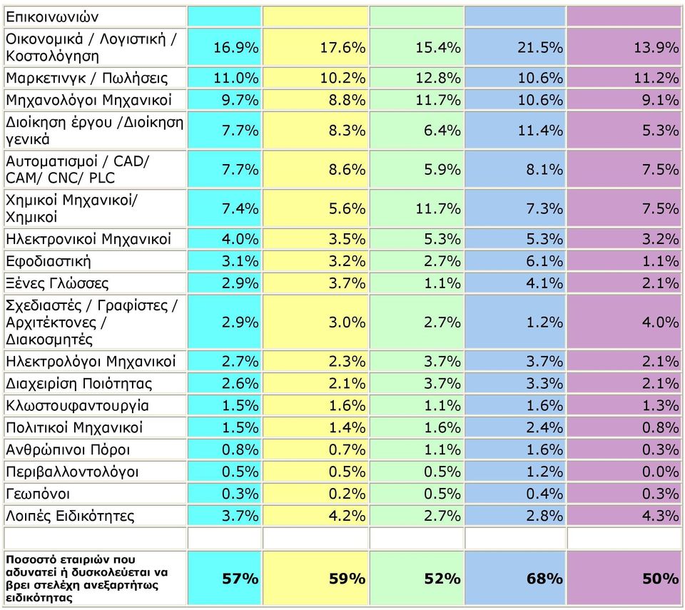 0% 3.5% 5.3% 5.3% 3.2% Εφοδιαστική 3.1% 3.2% 2.7% 6.1% 1.1% Ξένες Γλώσσες 2.9% 3.7% 1.1% 4.1% 2.1% Σχεδιαστές / Γραφίστες / Αρχιτέκτονες / 2.9% 3.0% 2.7% 1.2% 4.0% ιακοσµητές Ηλεκτρολόγοι Μηχανικοί 2.