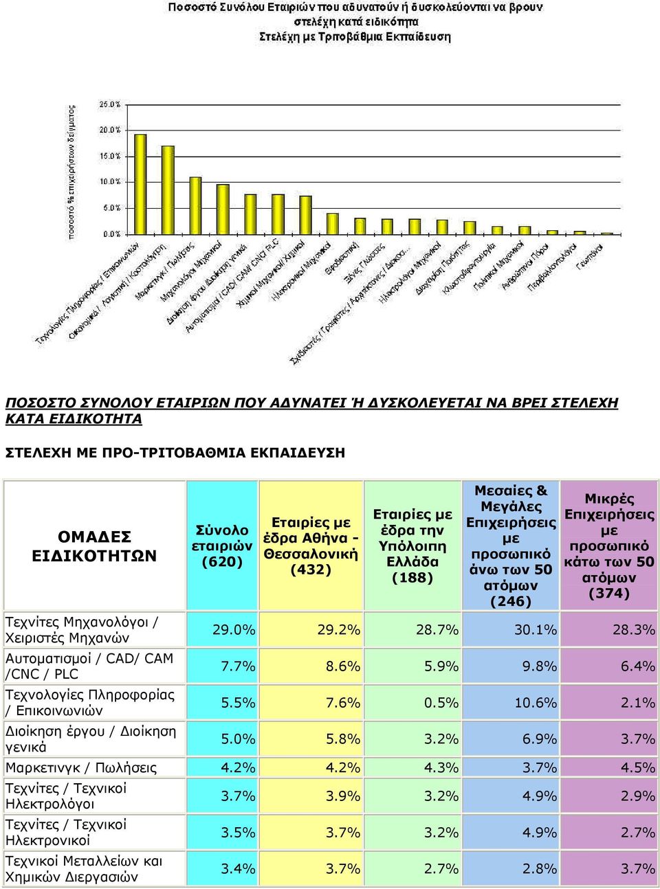 3% Αυτοµατισµοί / CAD/ CAM /CNC / PLC 7.7% 8.6% 5.9% 9.8% 6.4% Τεχνολογίες Πληροφορίας / Επικοινωνιών 5.5% 7.6% 0.5% 10.6% 2.1% ιοίκηση έργου / ιοίκηση γενικά 5.0% 5.8% 3.2% 6.9% 3.