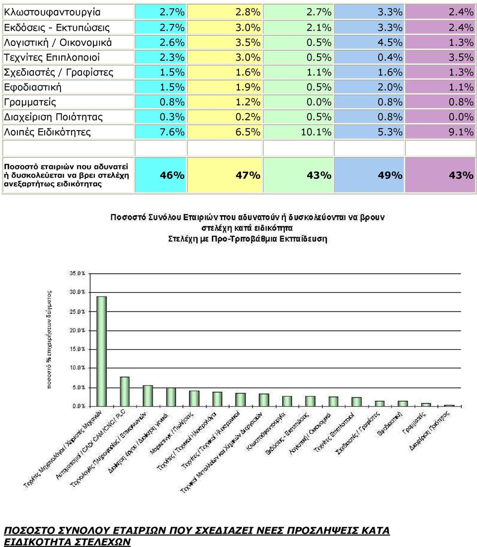 1% Γραµµατείς 0.8% 1.2% 0.0% 0.8% 0.8% ιαχείριση Ποιότητας 0.3% 0.2% 0.5% 0.8% 0.0% Λοιπές Ειδικότητες 7.6% 6.5% 10.1% 5.3% 9.