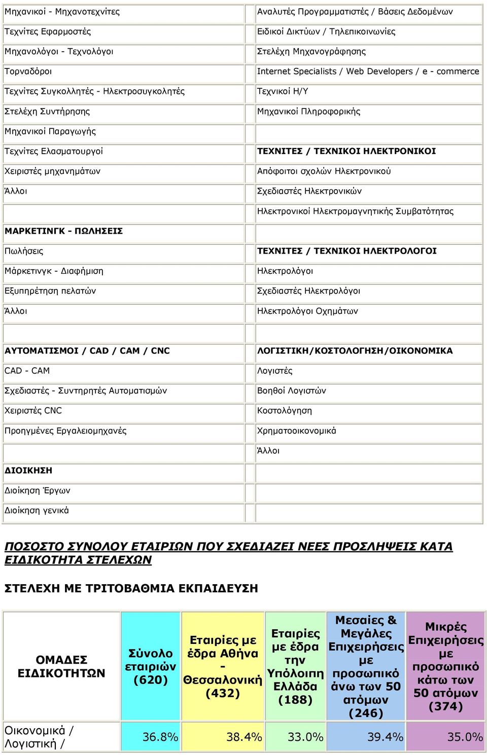 µηχανηµάτων Άλλοι ΤΕΧΝΙΤΕΣ / ΤΕΧΝΙΚΟΙ ΗΛΕΚΤΡΟΝΙΚΟΙ Απόφοιτοι σχολών Ηλεκτρονικού Σχεδιαστές Ηλεκτρονικών Ηλεκτρονικοί Ηλεκτροµαγνητικής Συµβατότητας ΜΑΡΚΕΤΙΝΓΚ - ΠΩΛΗΣΕΙΣ Πωλήσεις Μάρκετινγκ -